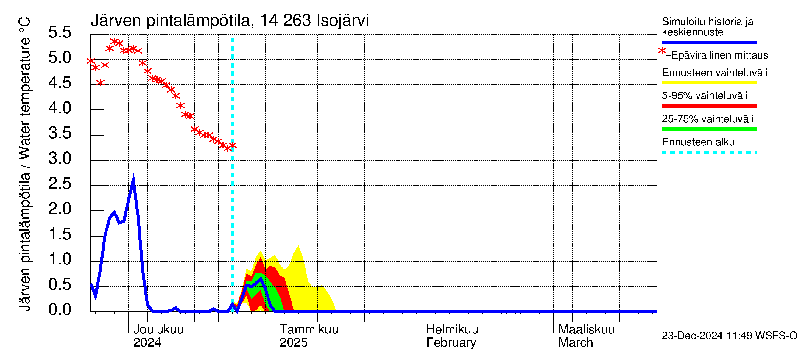 Kymijoen vesistöalue - Isojärvi: Järven pintalämpötila