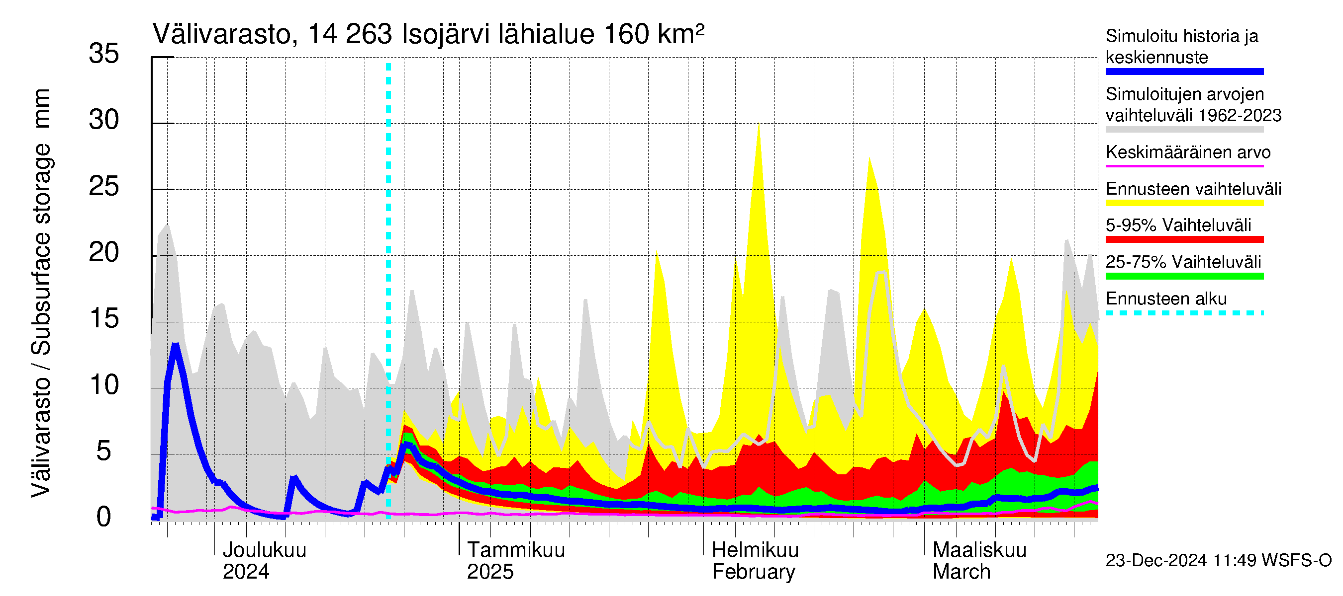 Kymijoen vesistöalue - Isojärvi: Välivarasto