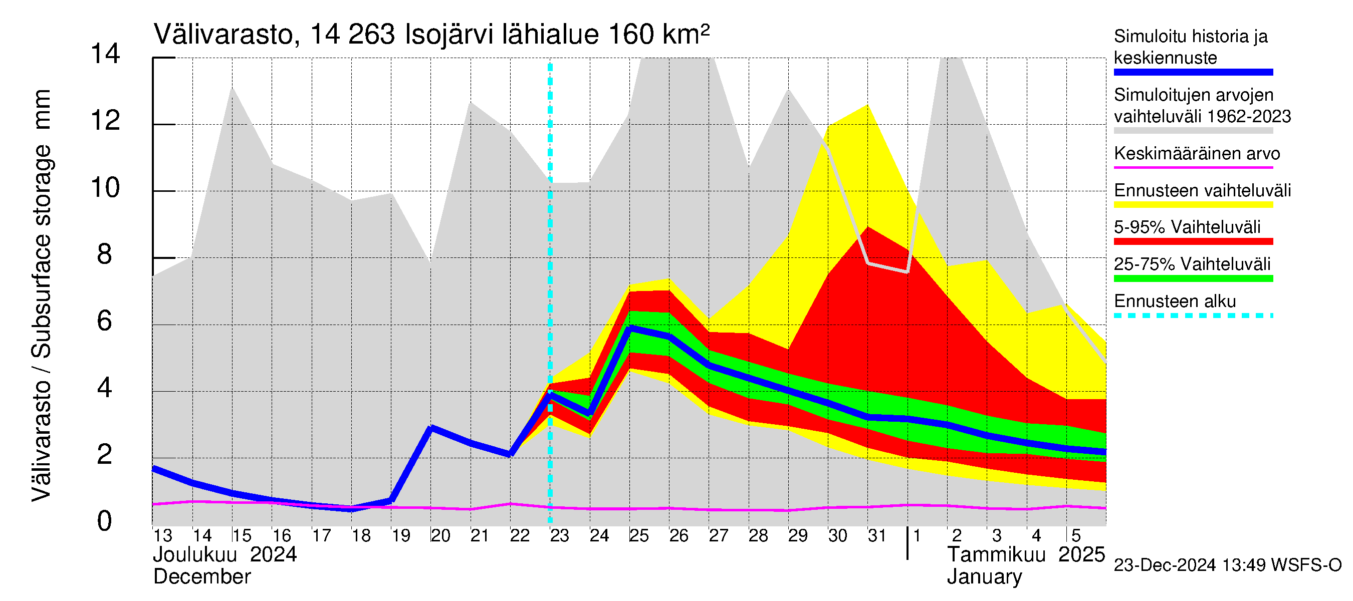 Kymijoen vesistöalue - Isojärvi: Välivarasto