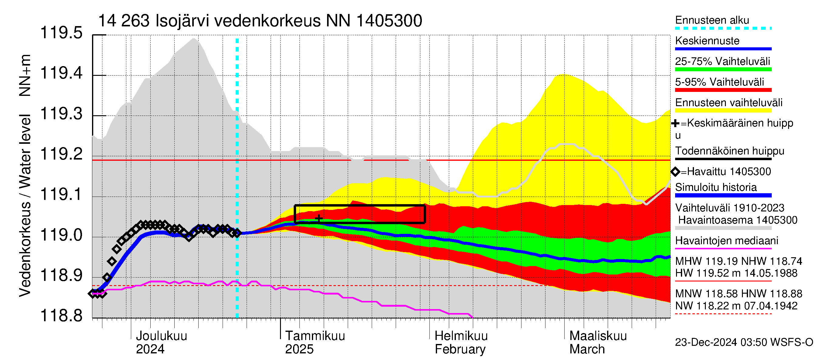 Kymijoen vesistöalue - Isojärvi: Vedenkorkeus - jakaumaennuste