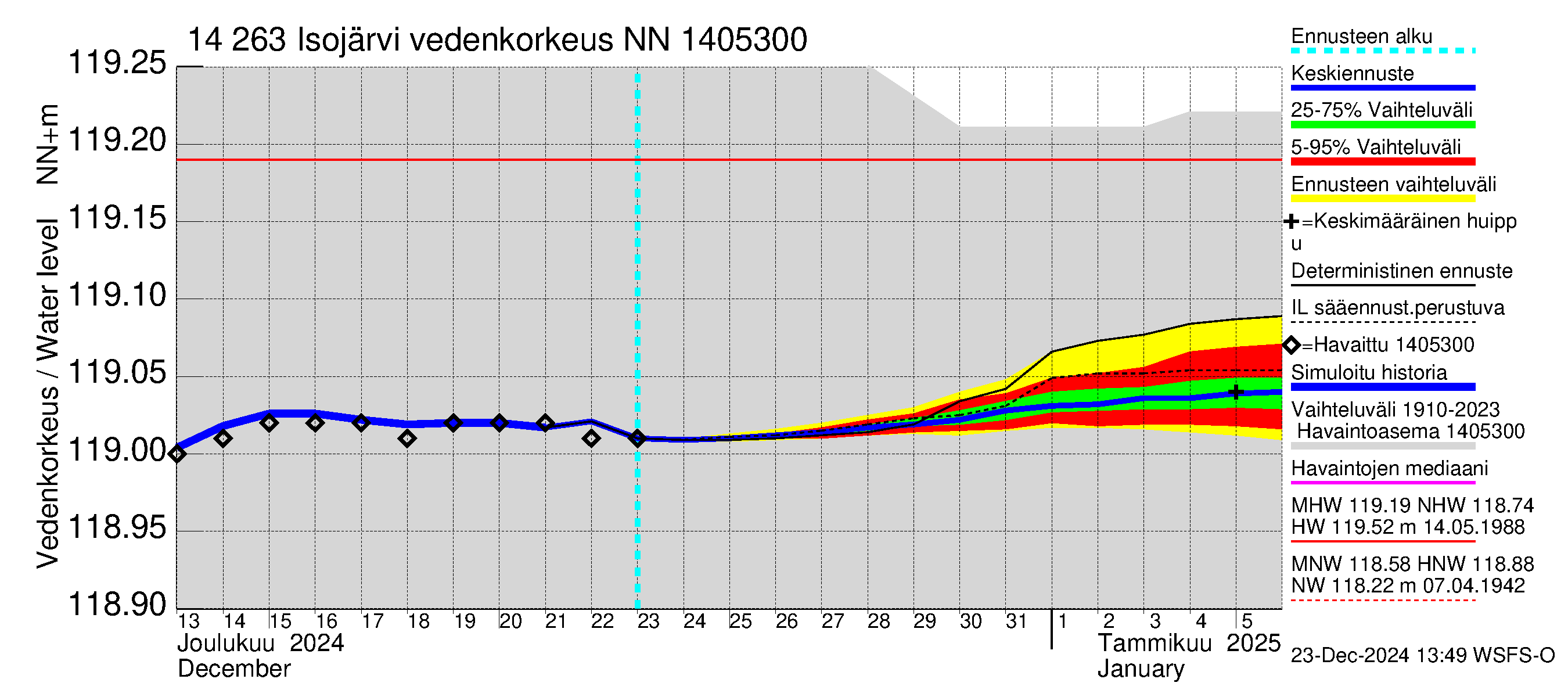 Kymijoen vesistöalue - Isojärvi: Vedenkorkeus - jakaumaennuste