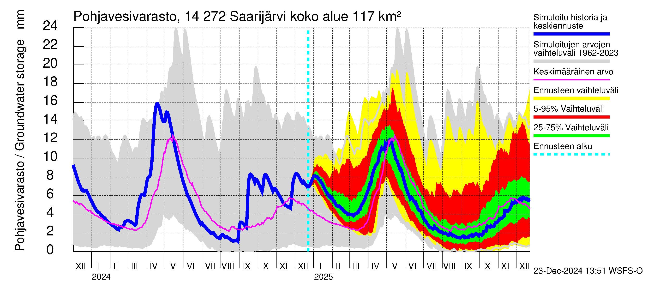 Kymijoen vesistöalue - Saarijärvi: Pohjavesivarasto