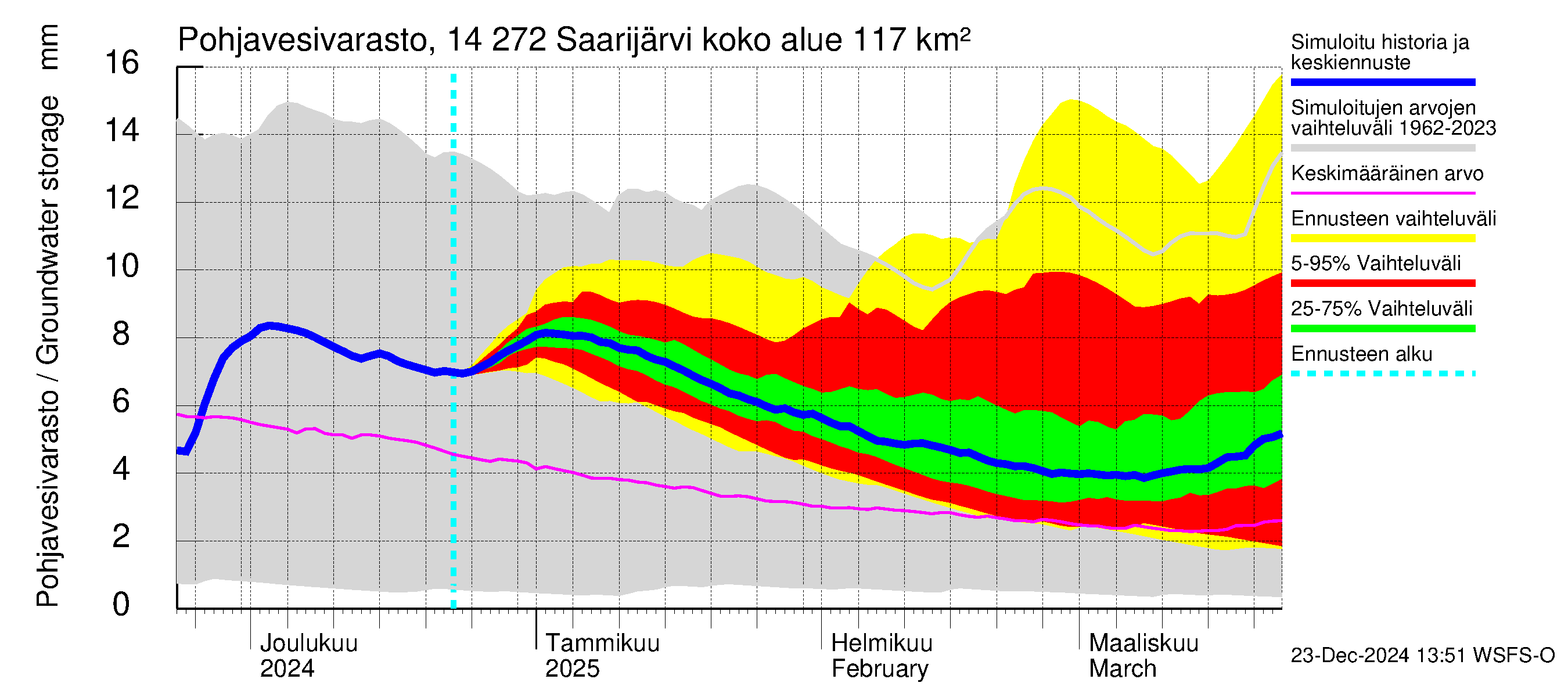 Kymijoen vesistöalue - Saarijärvi: Pohjavesivarasto