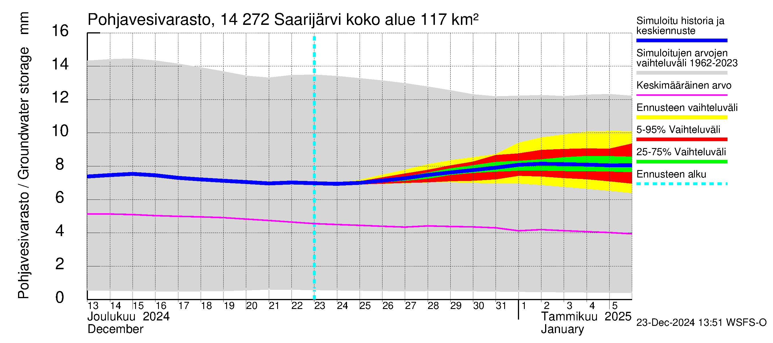 Kymijoen vesistöalue - Saarijärvi: Pohjavesivarasto