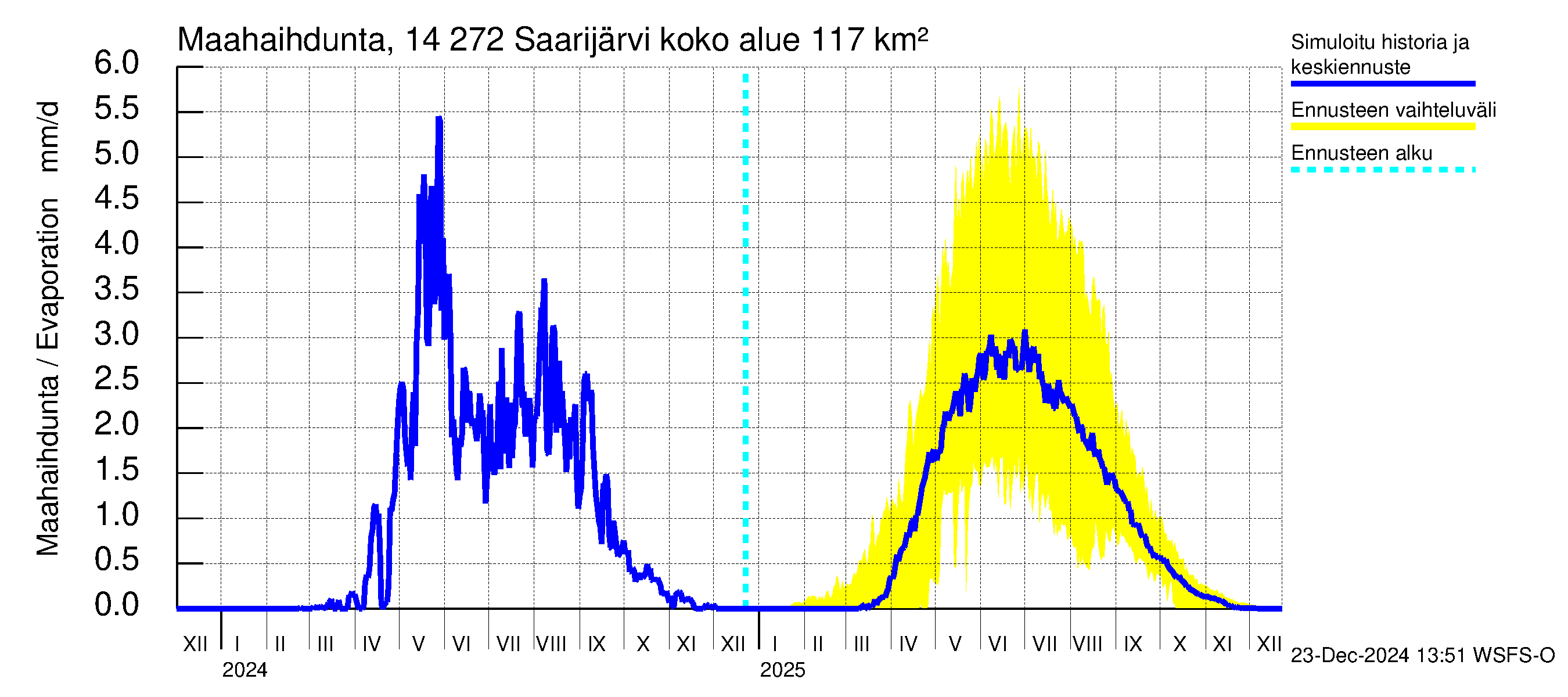 Kymijoen vesistöalue - Saarijärvi: Haihdunta maa-alueelta