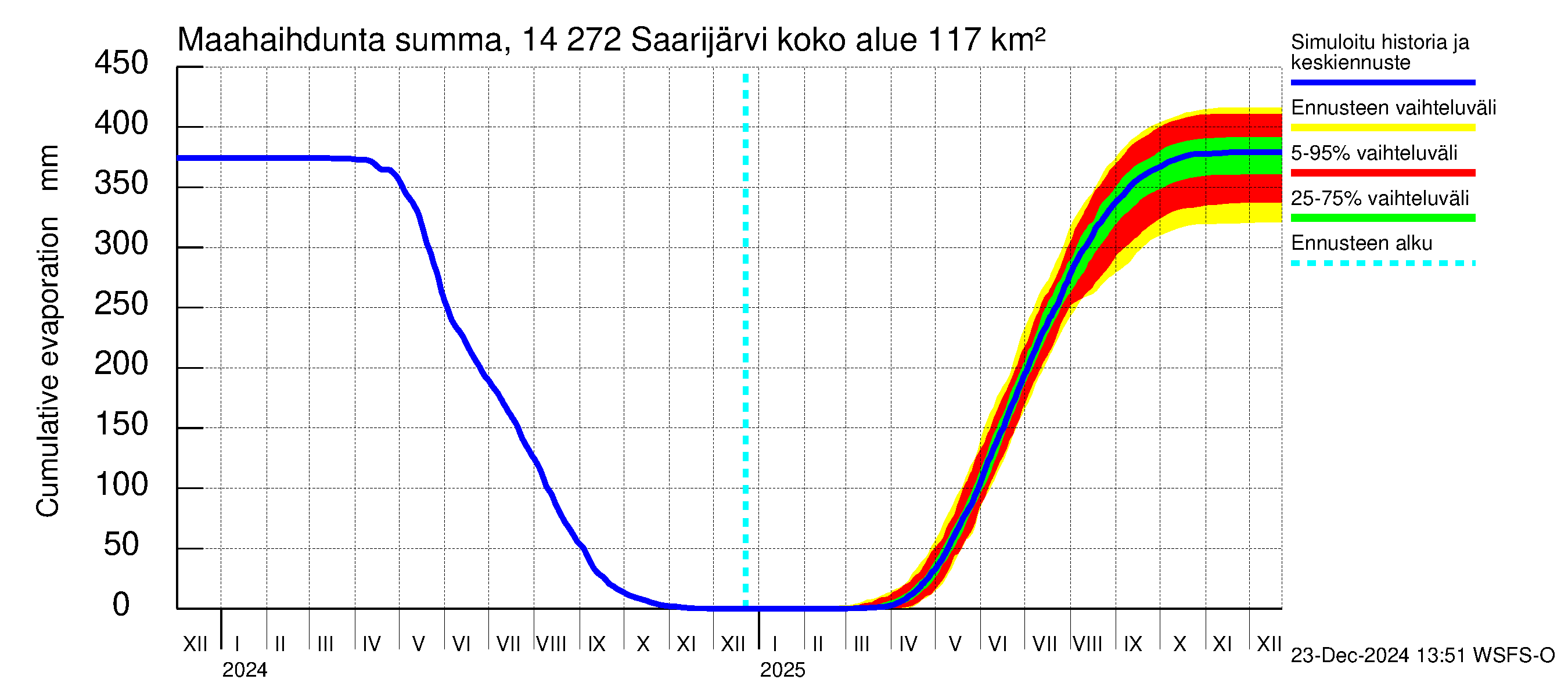 Kymijoen vesistöalue - Saarijärvi: Haihdunta maa-alueelta - summa