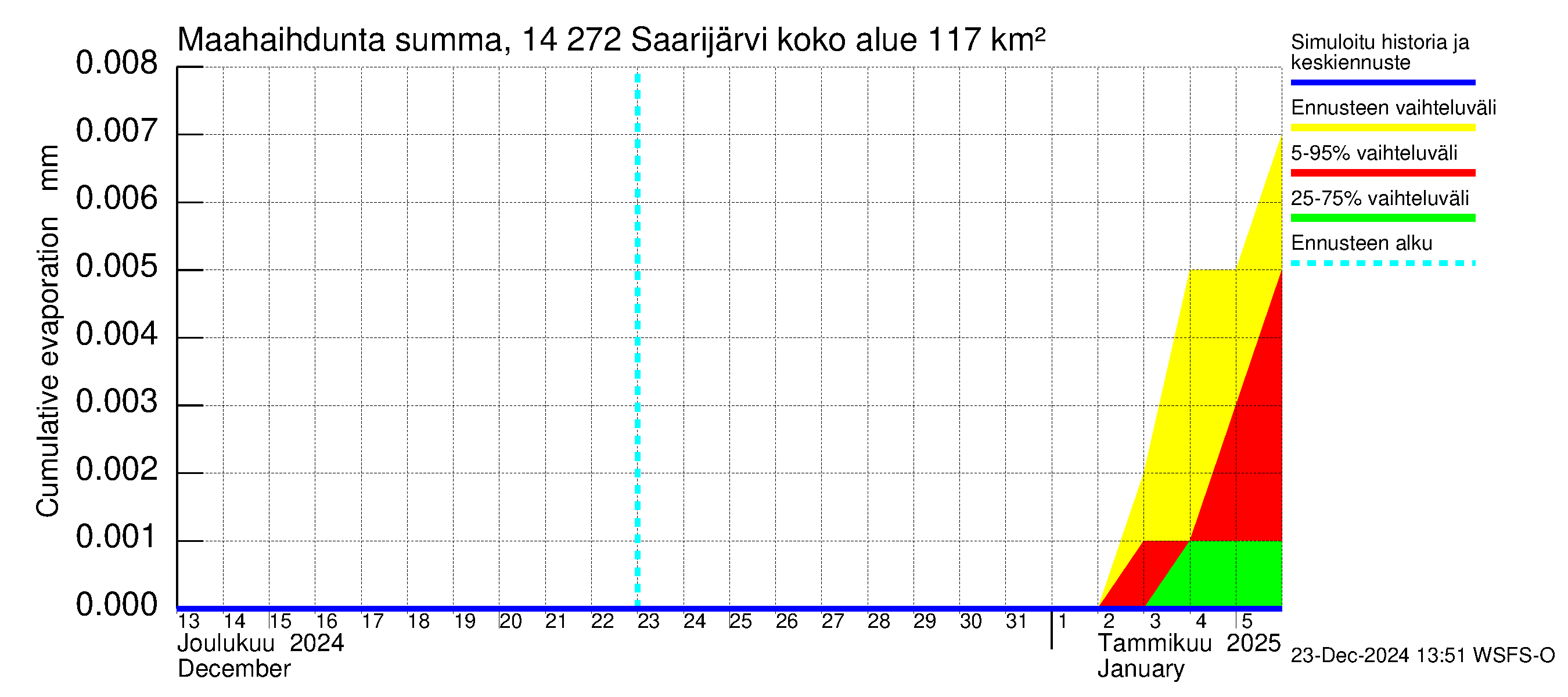 Kymijoen vesistöalue - Saarijärvi: Haihdunta maa-alueelta - summa