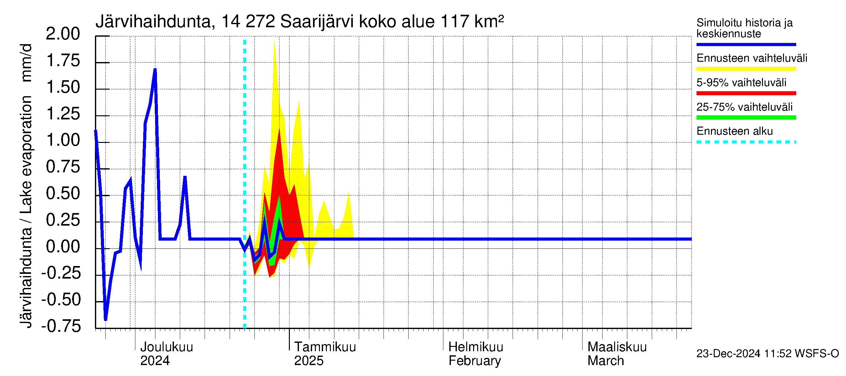 Kymijoen vesistöalue - Saarijärvi: Järvihaihdunta