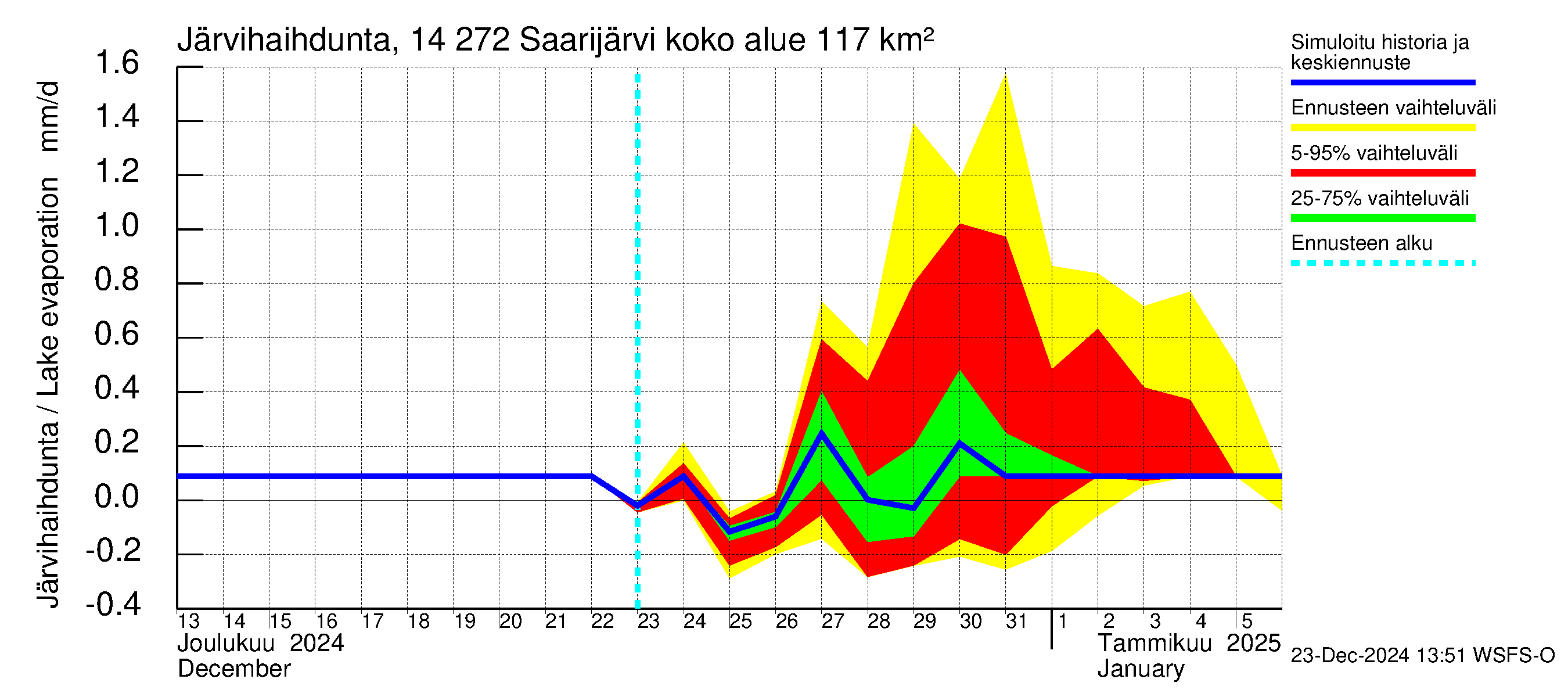 Kymijoen vesistöalue - Saarijärvi: Järvihaihdunta