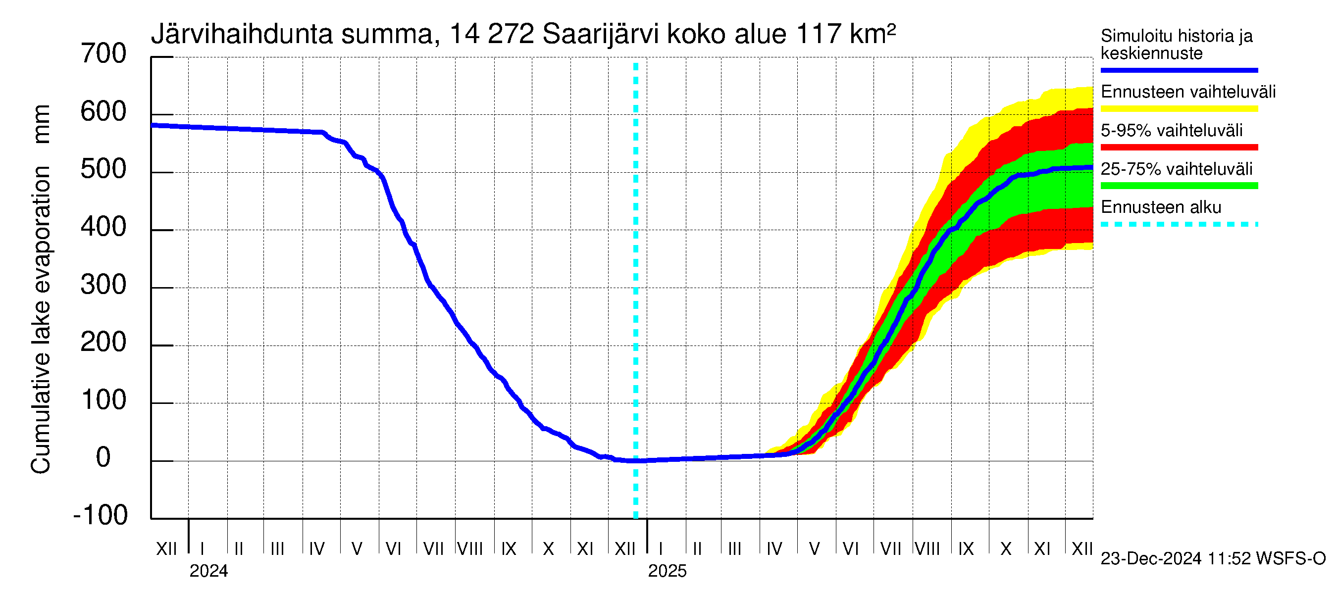 Kymijoen vesistöalue - Saarijärvi: Järvihaihdunta - summa