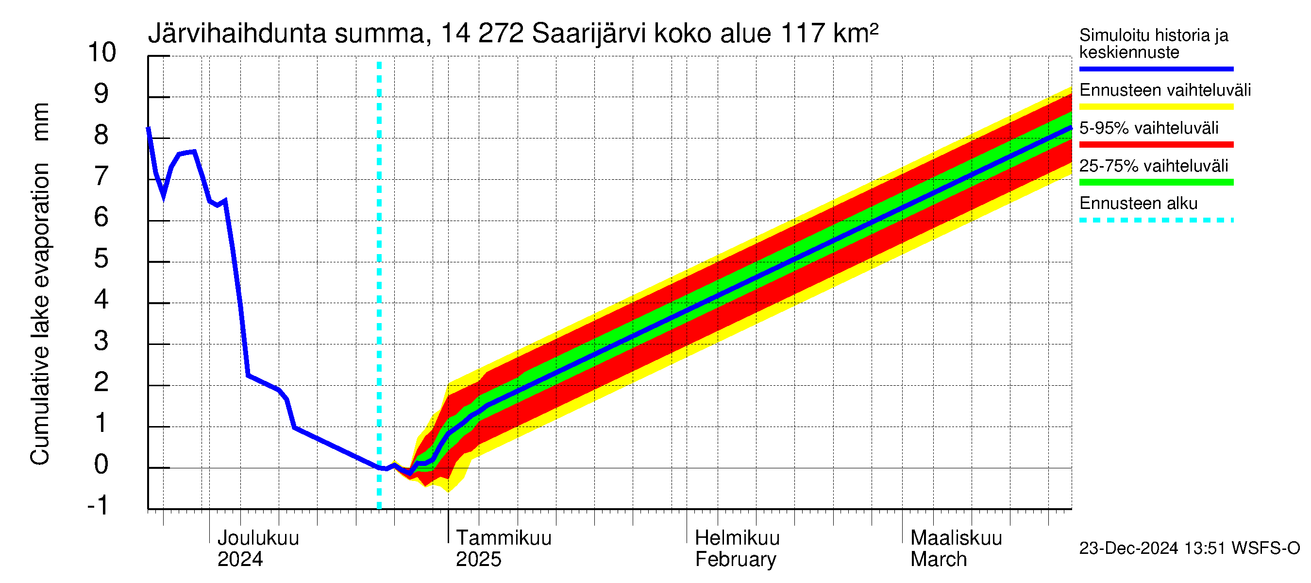 Kymijoen vesistöalue - Saarijärvi: Järvihaihdunta - summa