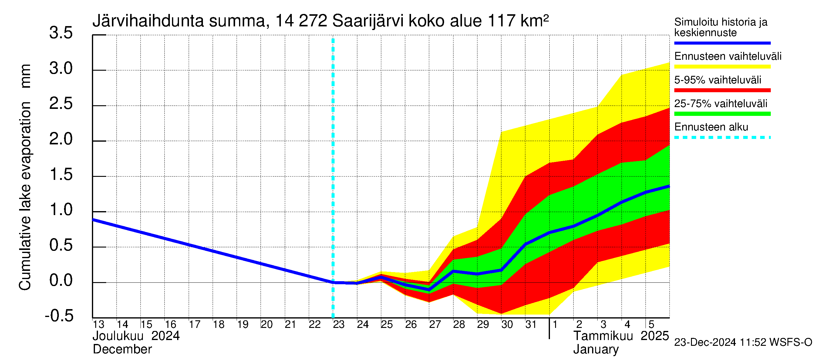 Kymijoen vesistöalue - Saarijärvi: Järvihaihdunta - summa