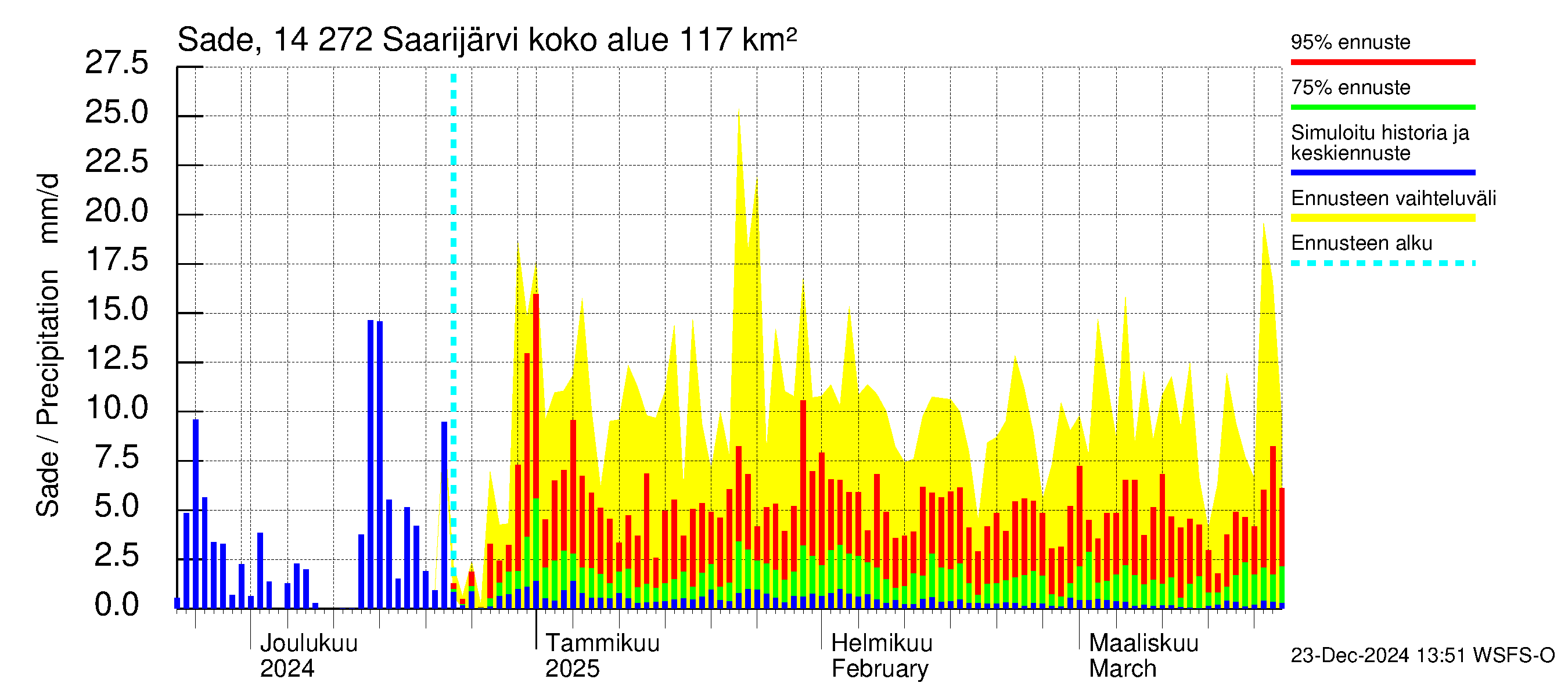 Kymijoen vesistöalue - Saarijärvi: Sade