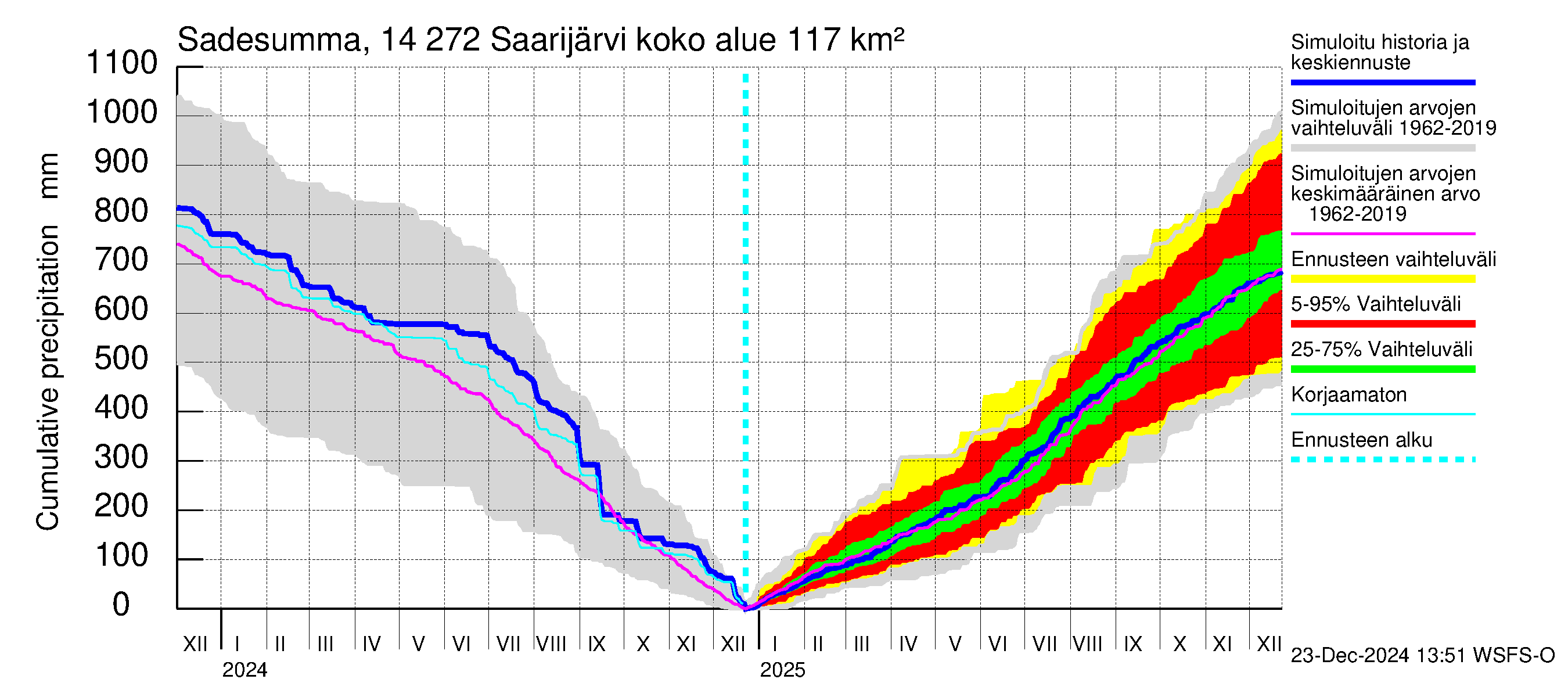 Kymijoen vesistöalue - Saarijärvi: Sade - summa