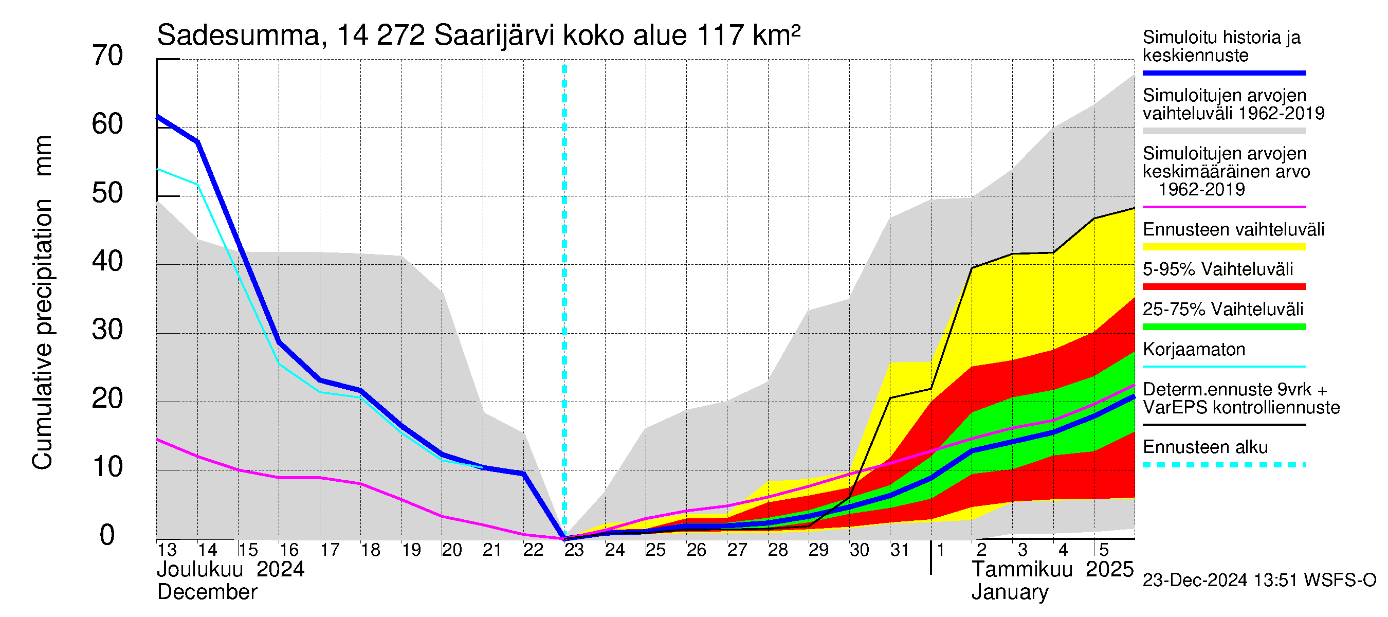 Kymijoen vesistöalue - Saarijärvi: Sade - summa