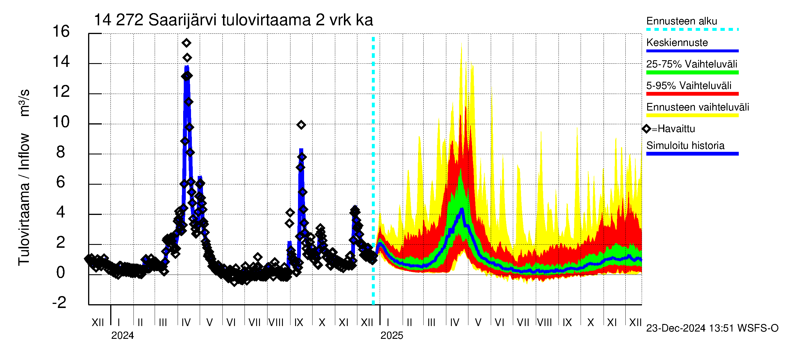 Kymijoen vesistöalue - Saarijärvi: Tulovirtaama (usean vuorokauden liukuva keskiarvo) - jakaumaennuste