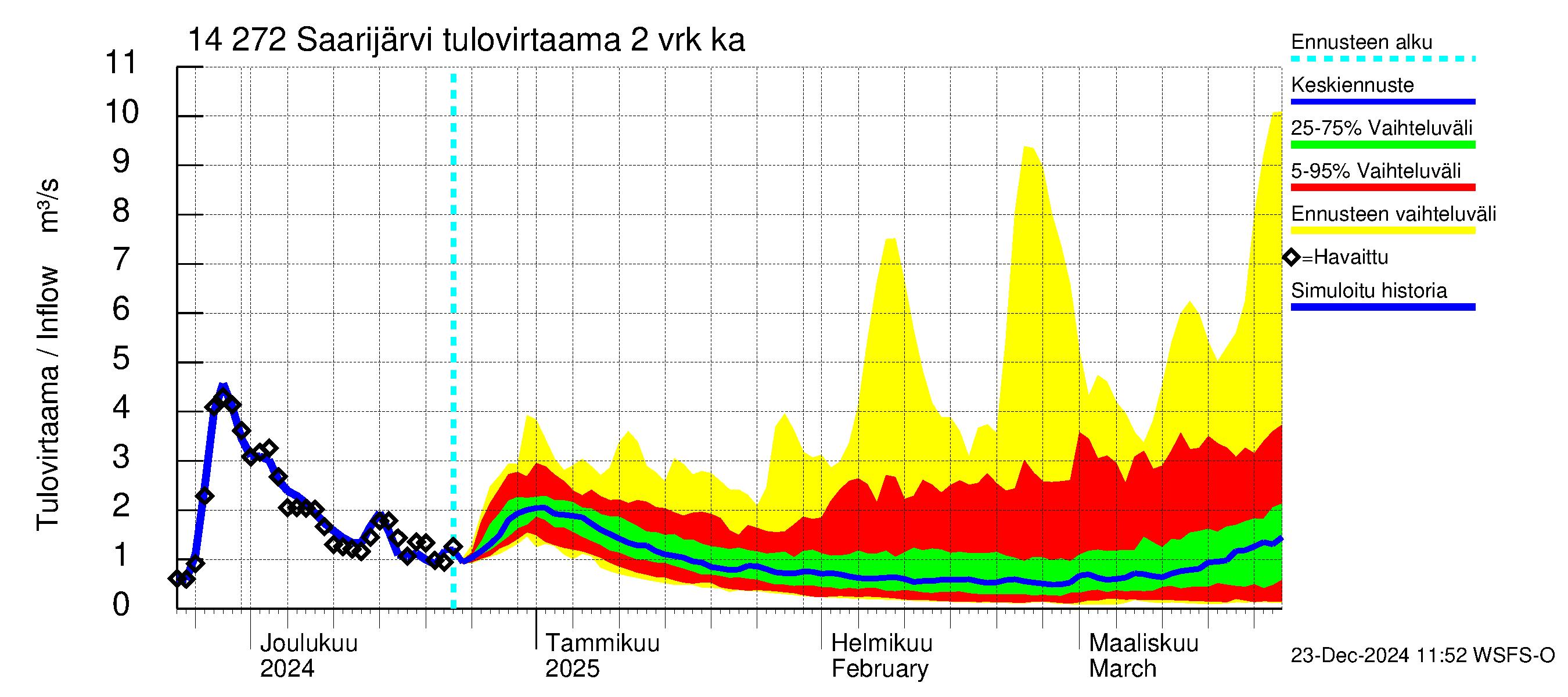 Kymijoen vesistöalue - Saarijärvi: Tulovirtaama (usean vuorokauden liukuva keskiarvo) - jakaumaennuste