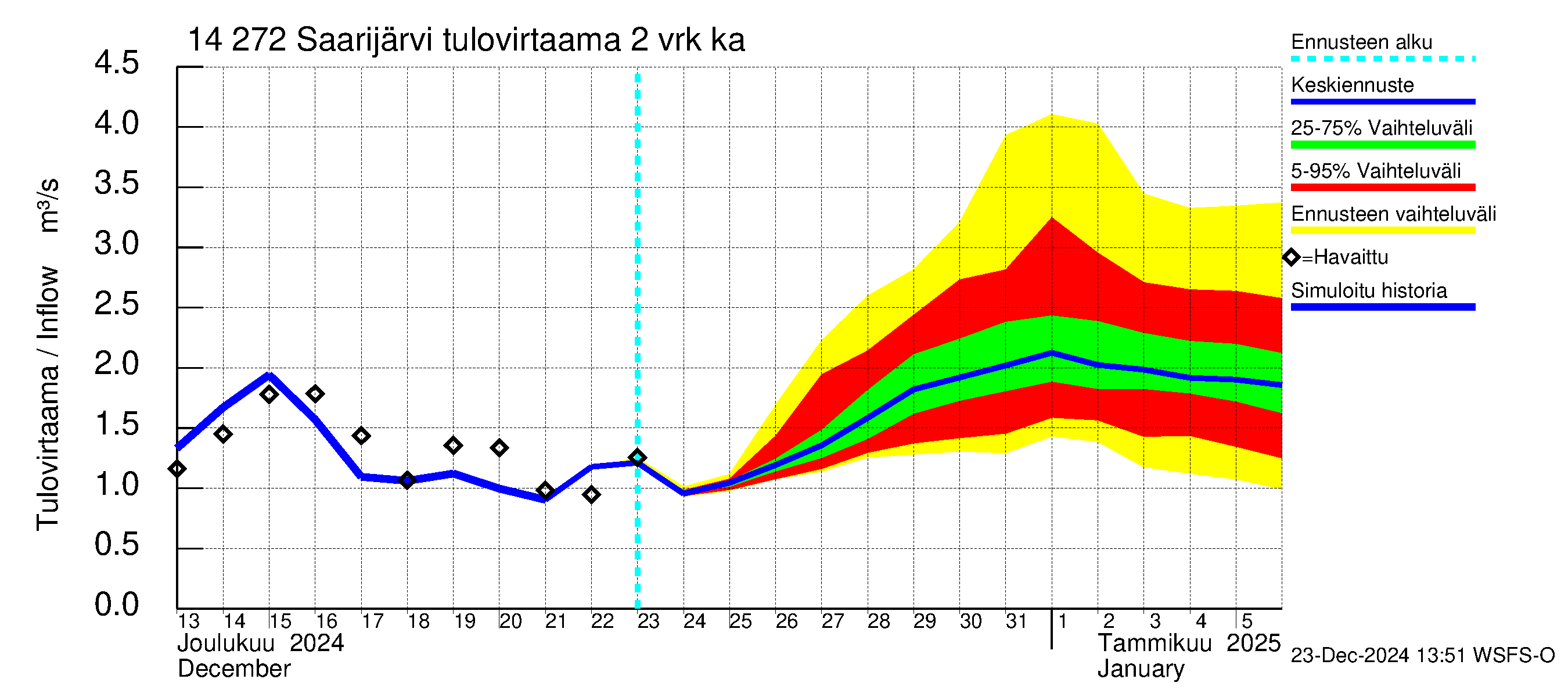 Kymijoen vesistöalue - Saarijärvi: Tulovirtaama (usean vuorokauden liukuva keskiarvo) - jakaumaennuste