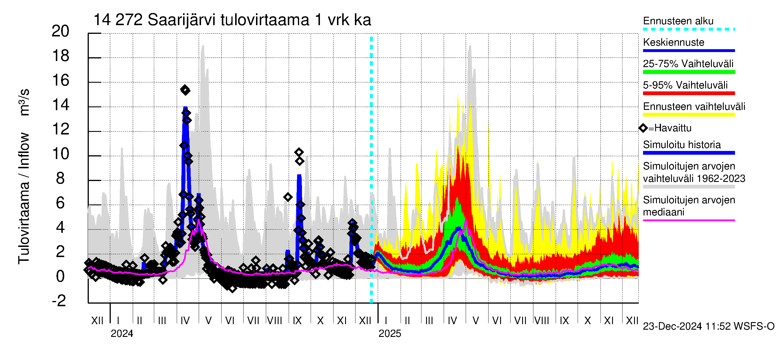 Kymijoen vesistöalue - Saarijärvi: Tulovirtaama - jakaumaennuste