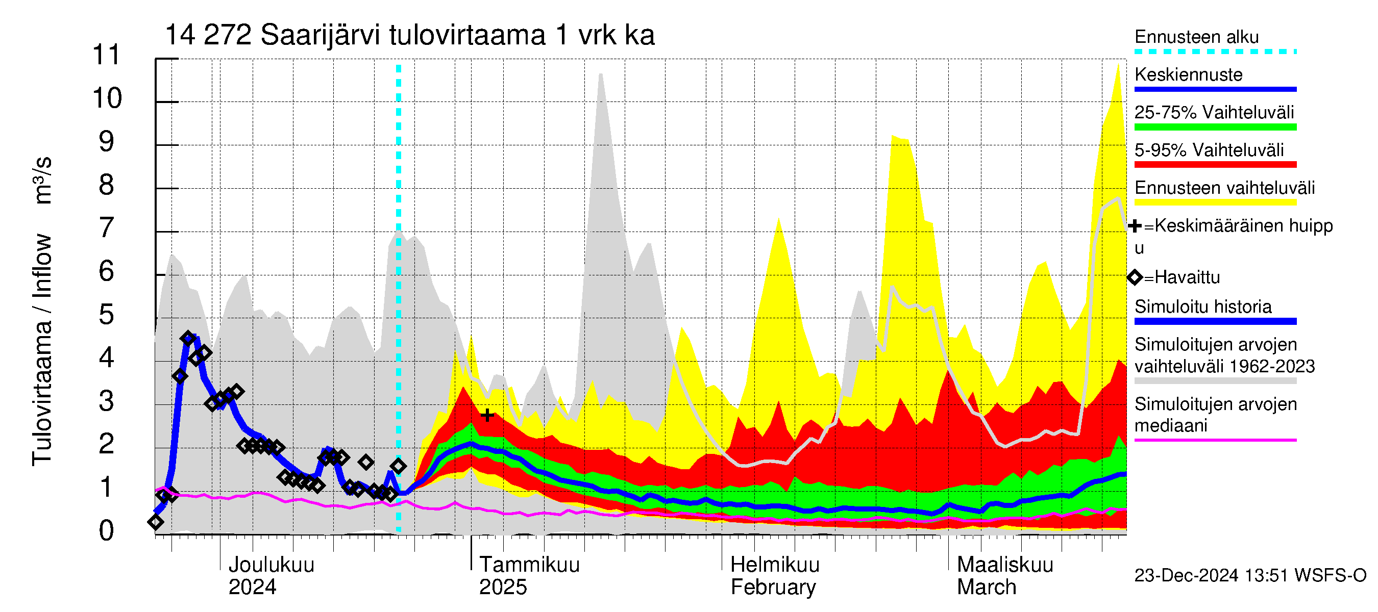 Kymijoen vesistöalue - Saarijärvi: Tulovirtaama - jakaumaennuste