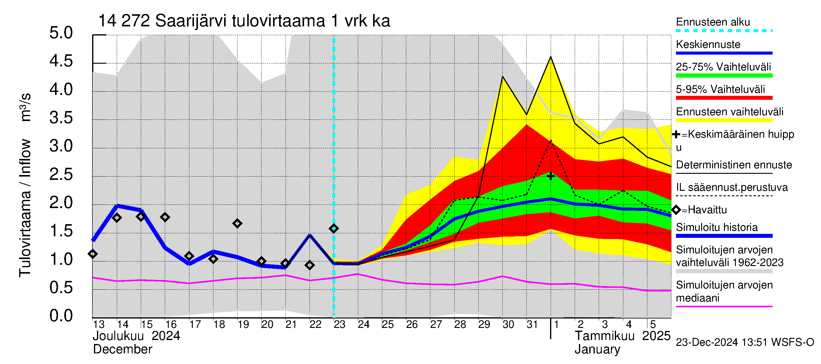 Kymijoen vesistöalue - Saarijärvi: Tulovirtaama - jakaumaennuste