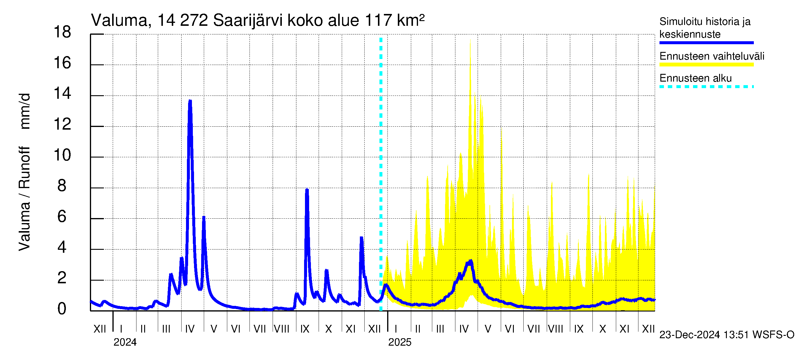 Kymijoen vesistöalue - Saarijärvi: Valuma