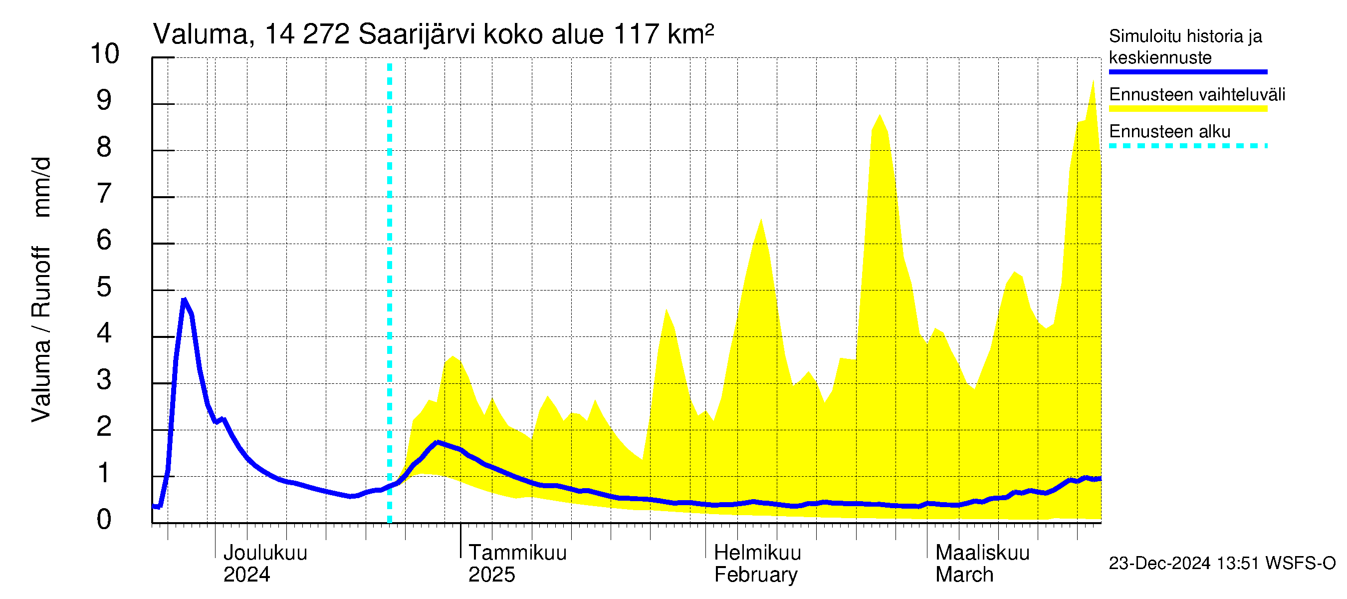 Kymijoen vesistöalue - Saarijärvi: Valuma