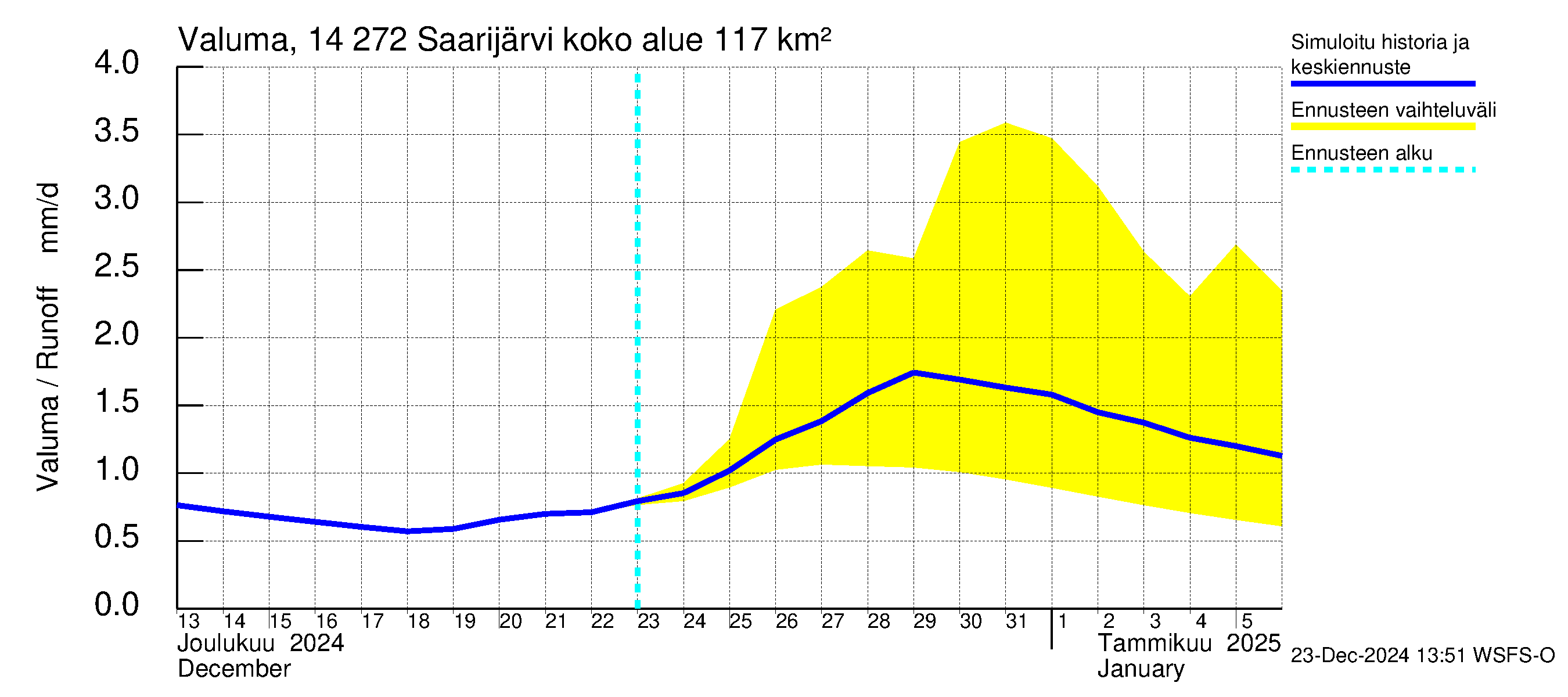 Kymijoen vesistöalue - Saarijärvi: Valuma