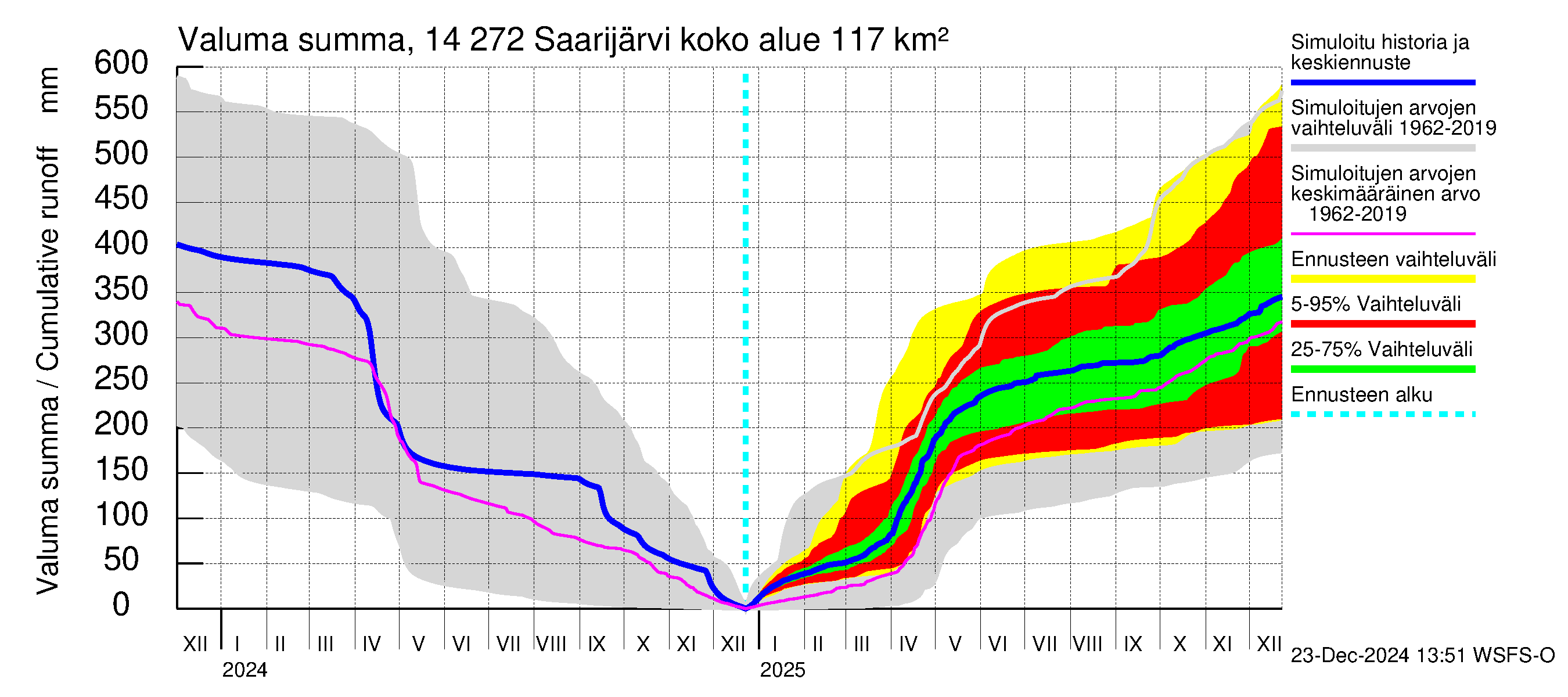 Kymijoen vesistöalue - Saarijärvi: Valuma - summa