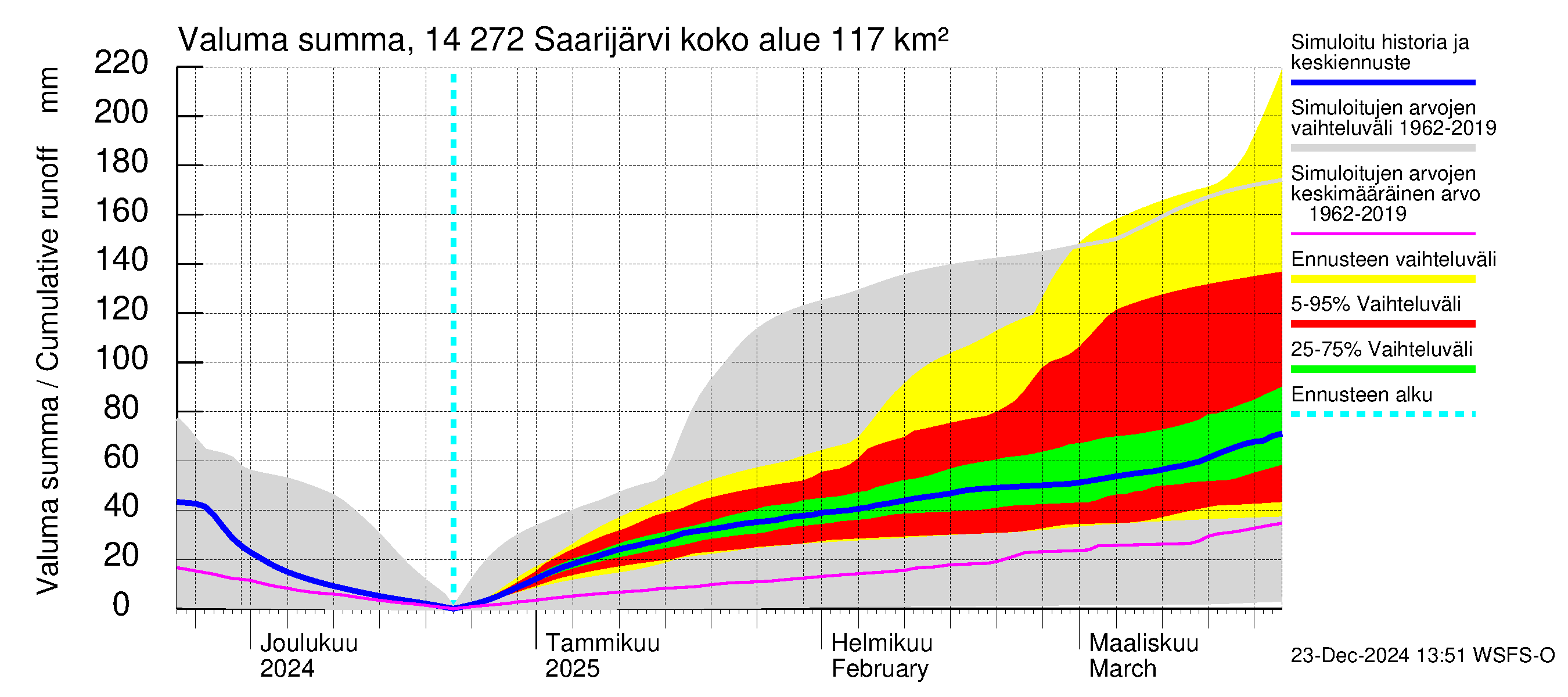 Kymijoen vesistöalue - Saarijärvi: Valuma - summa