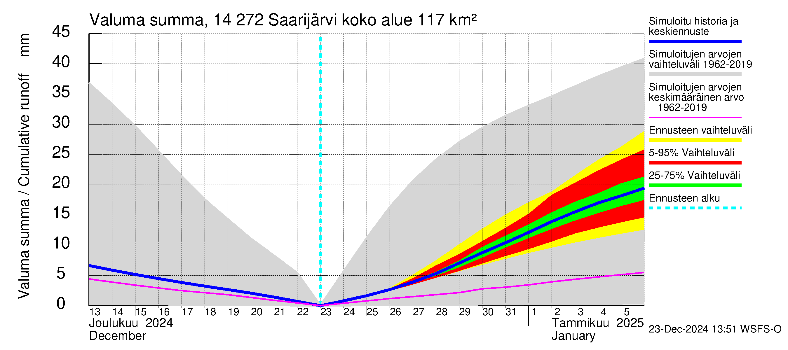 Kymijoen vesistöalue - Saarijärvi: Valuma - summa