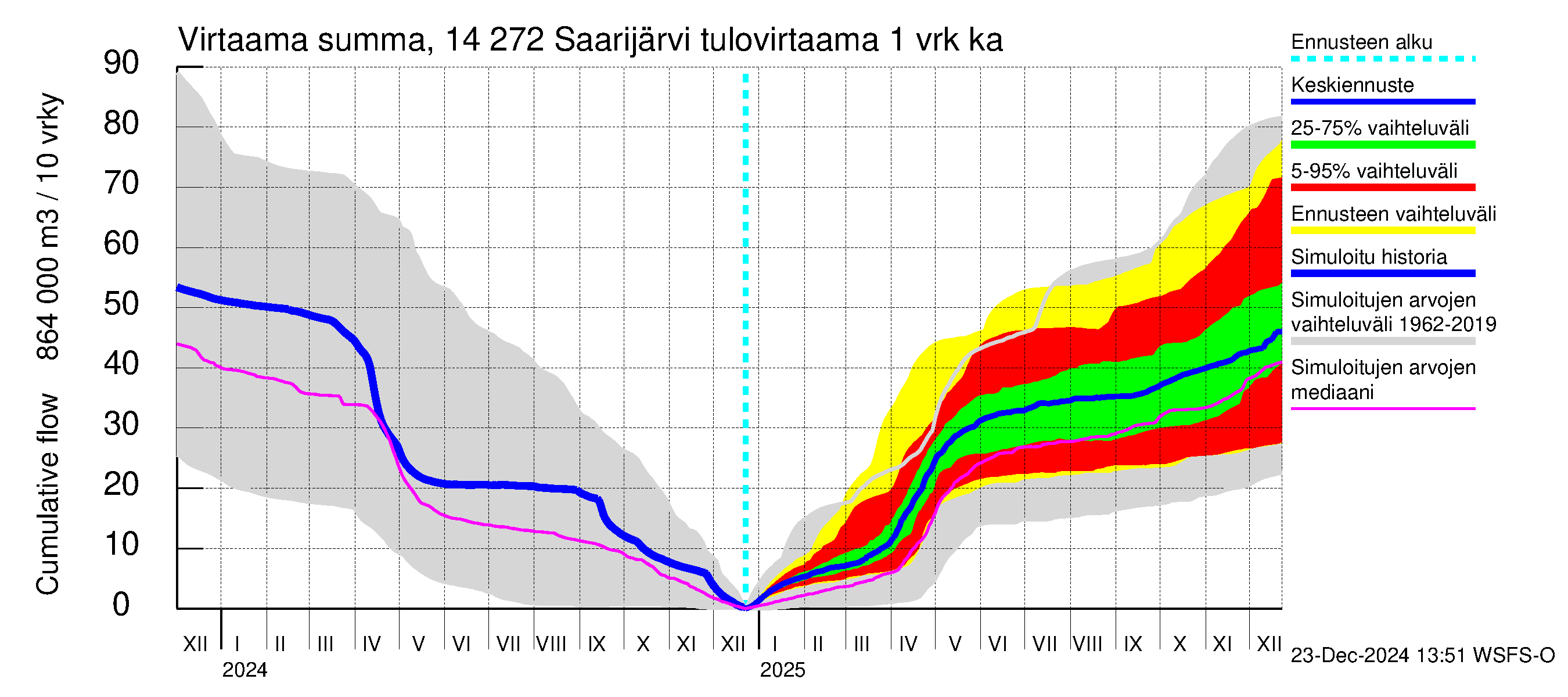 Kymijoen vesistöalue - Saarijärvi: Tulovirtaama - summa