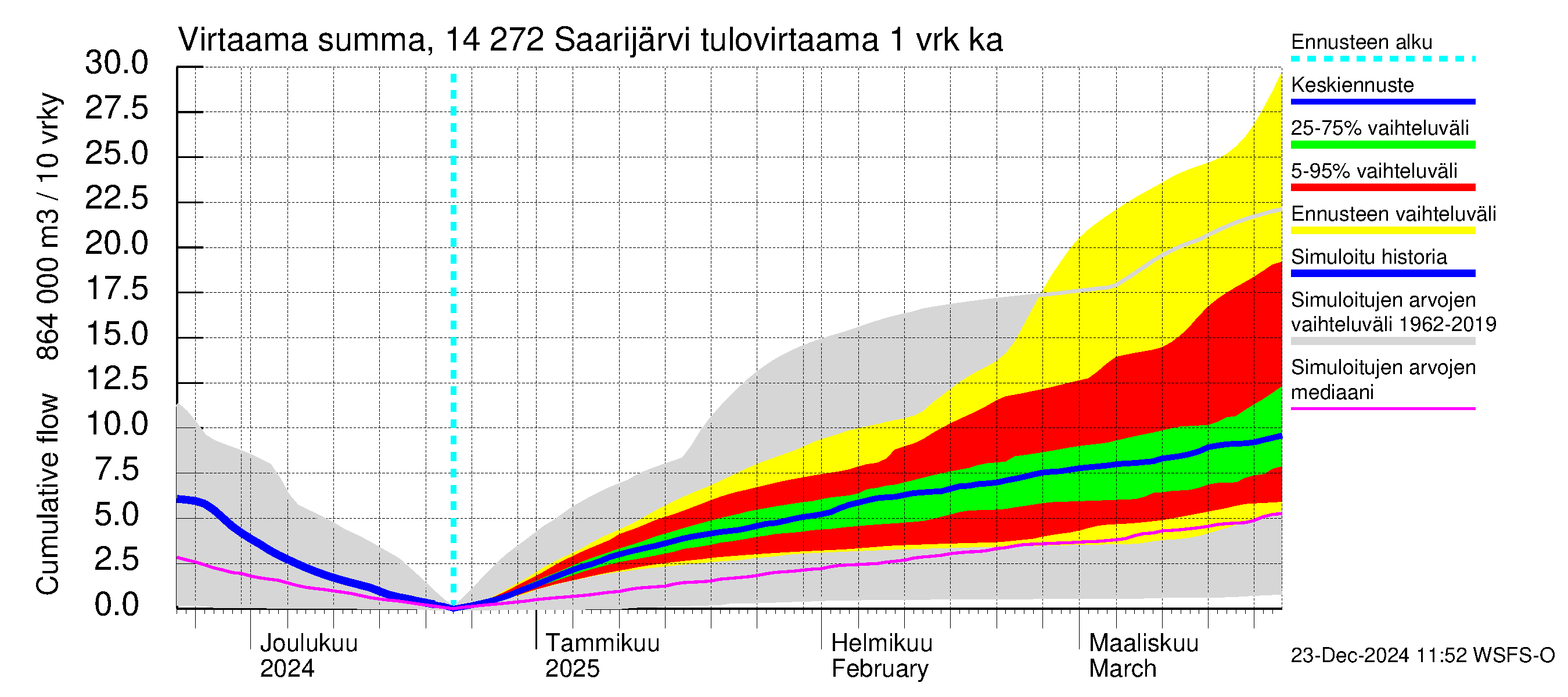 Kymijoen vesistöalue - Saarijärvi: Tulovirtaama - summa