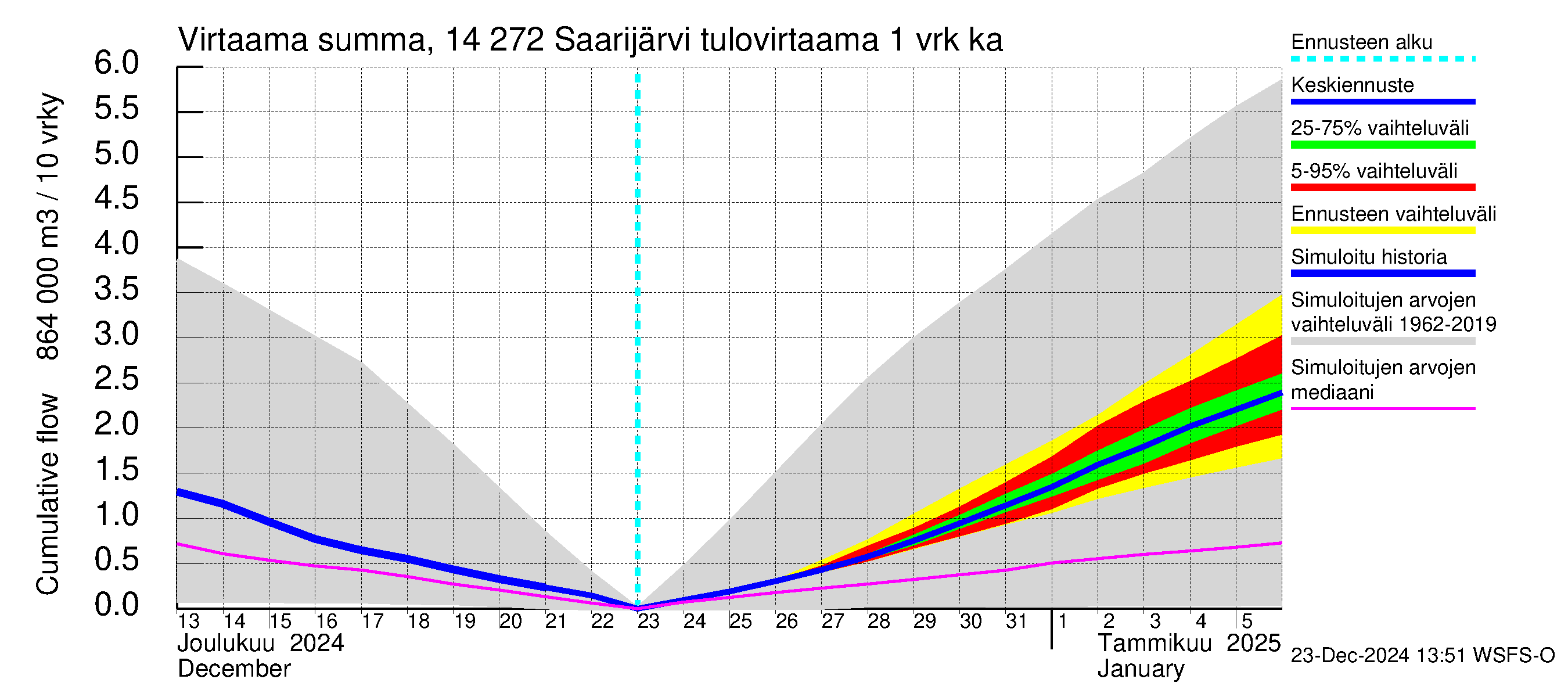 Kymijoen vesistöalue - Saarijärvi: Tulovirtaama - summa