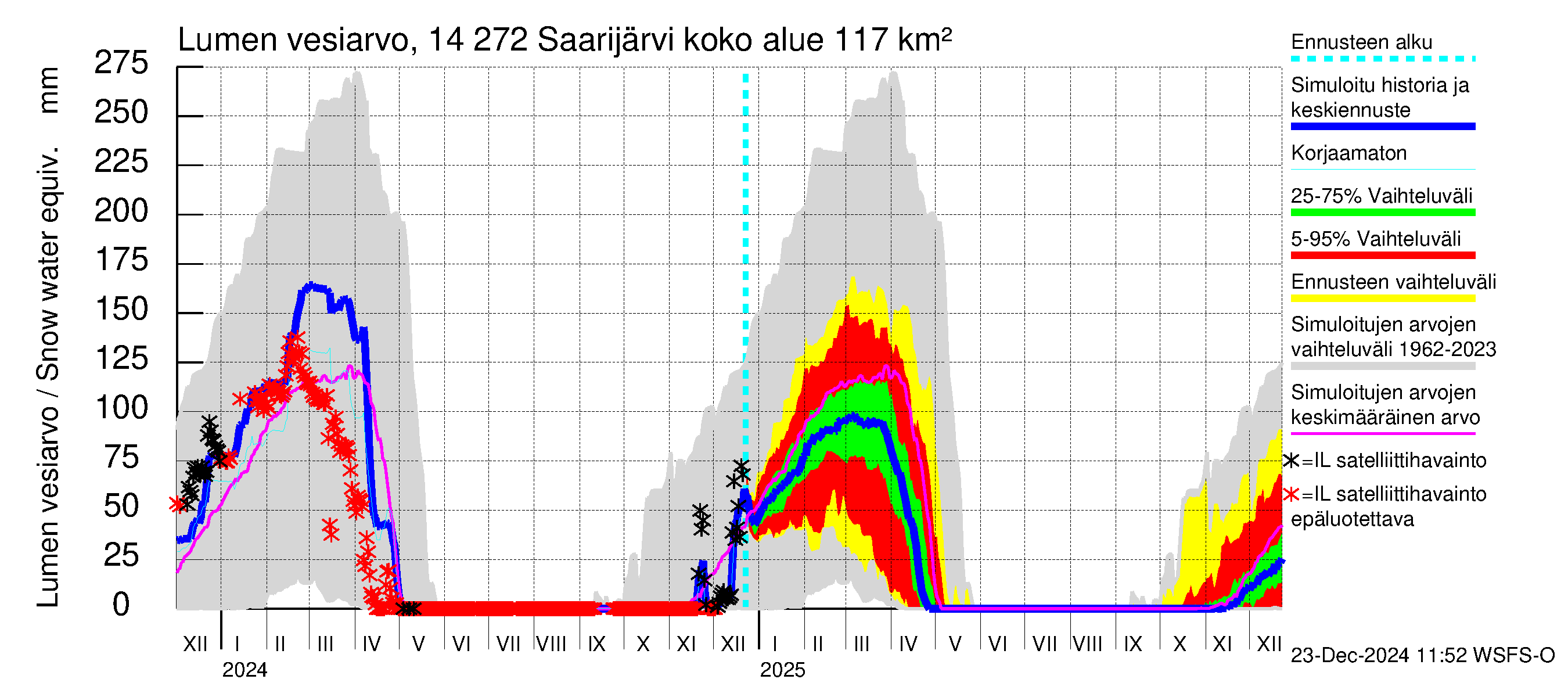 Kymijoen vesistöalue - Saarijärvi: Lumen vesiarvo