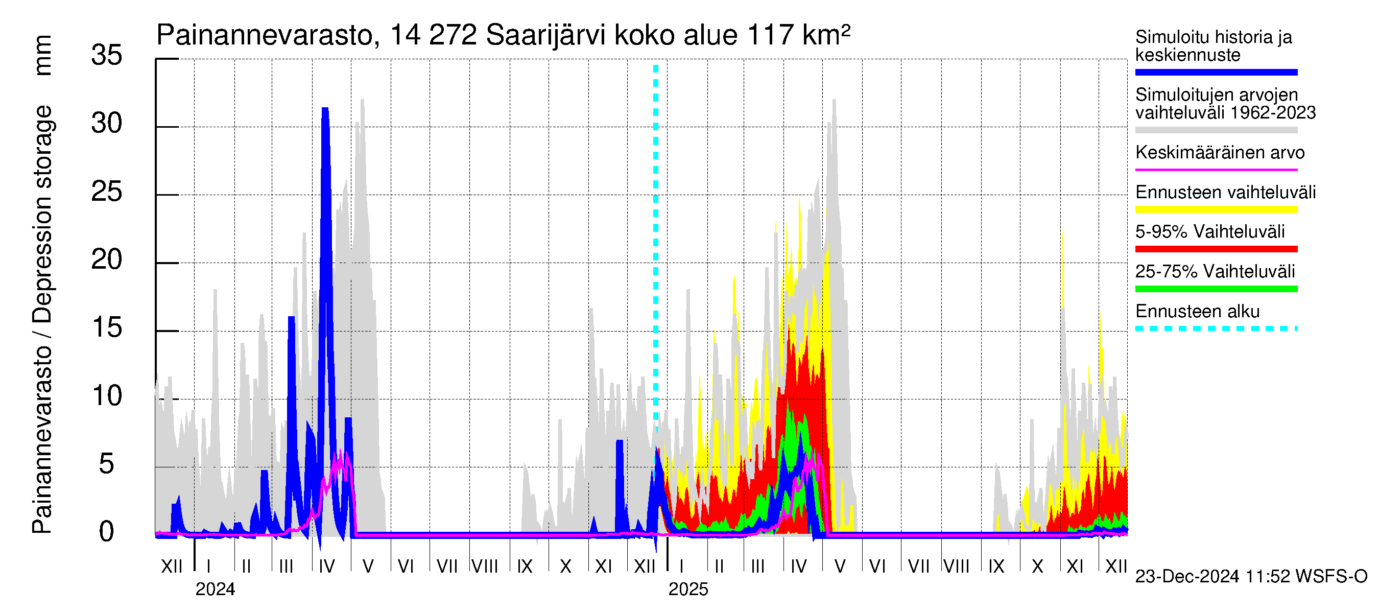 Kymijoen vesistöalue - Saarijärvi: Painannevarasto