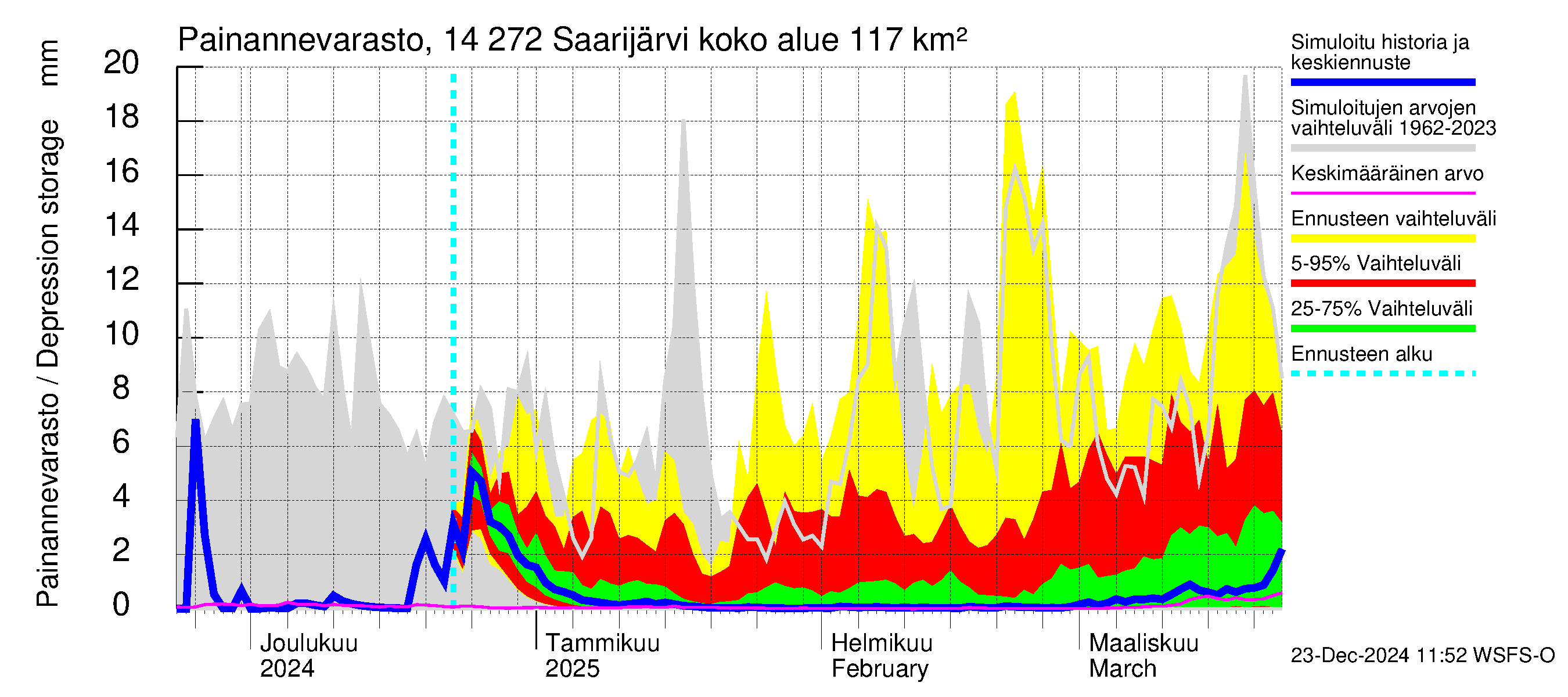 Kymijoen vesistöalue - Saarijärvi: Painannevarasto