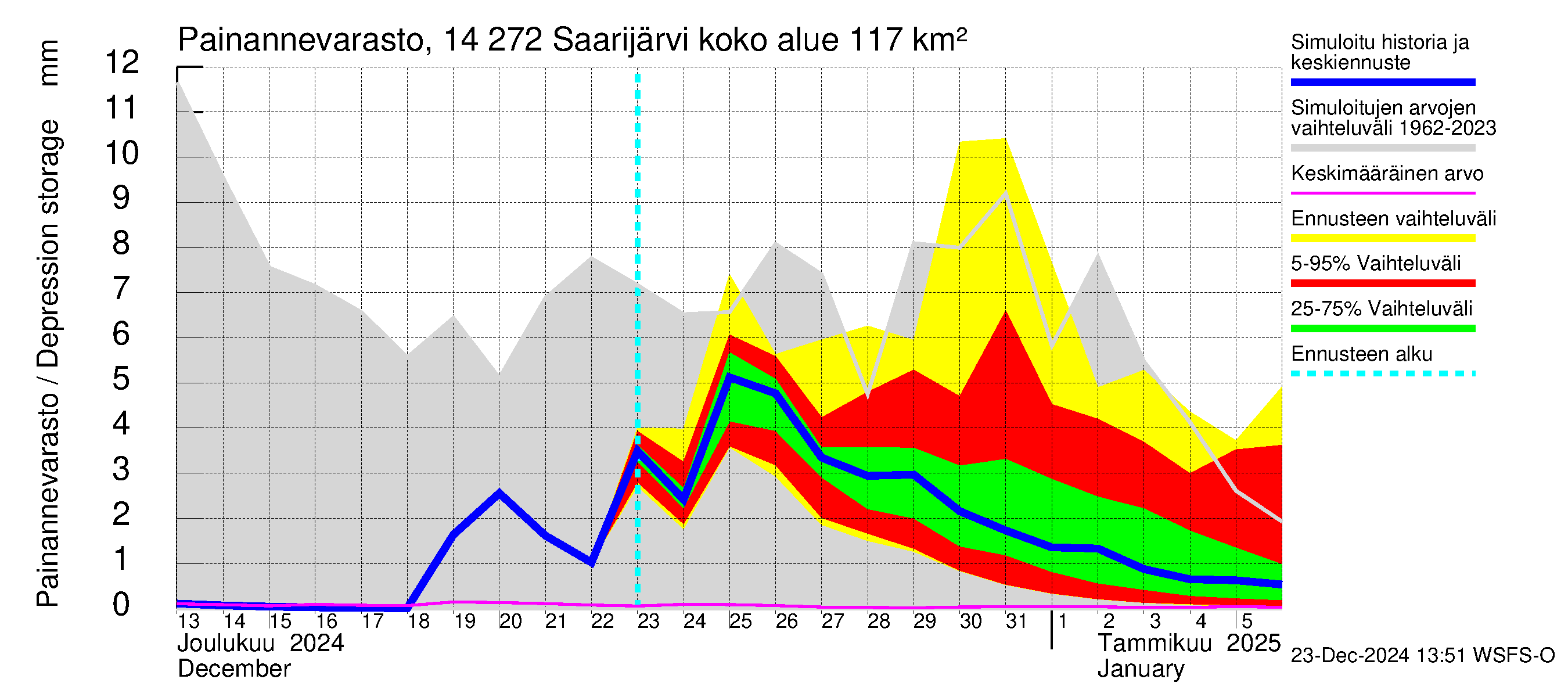 Kymijoen vesistöalue - Saarijärvi: Painannevarasto