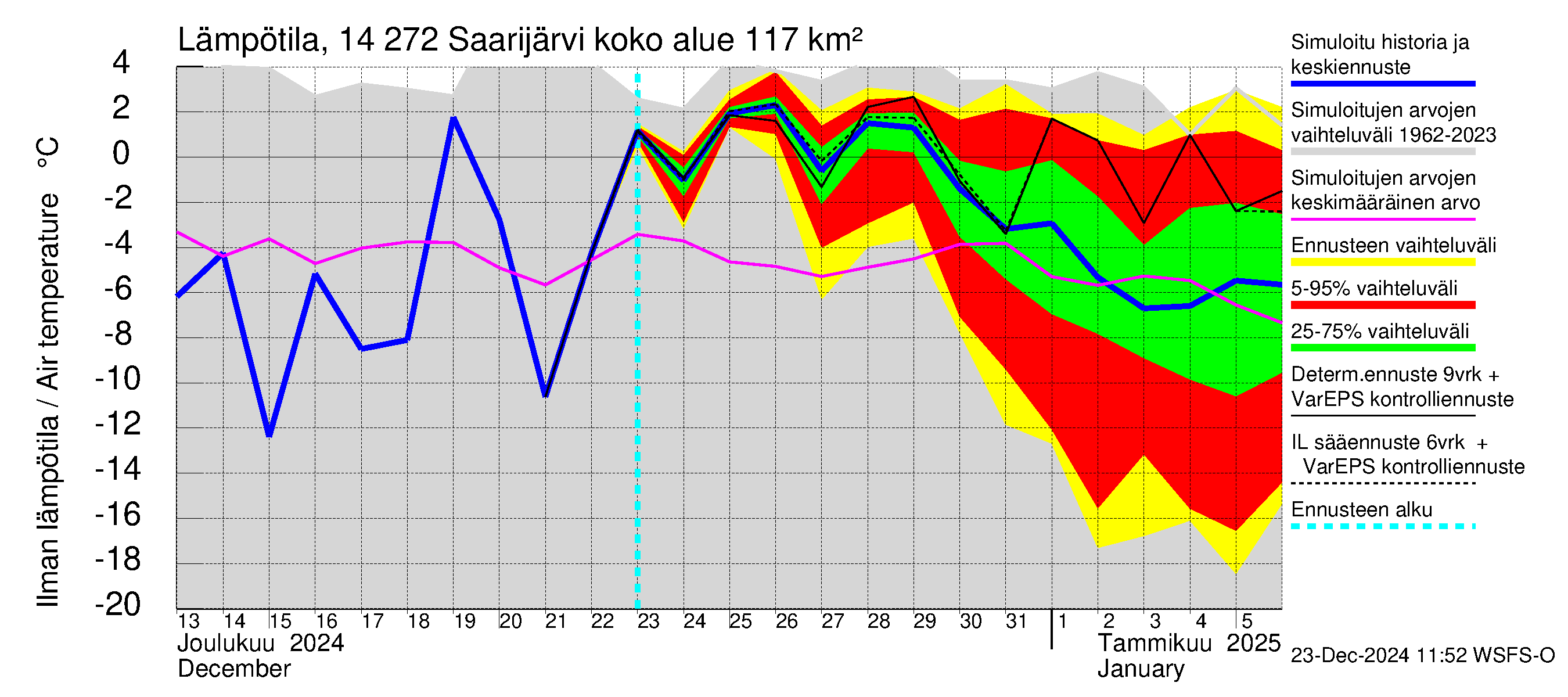 Kymijoen vesistöalue - Saarijärvi: Ilman lämpötila