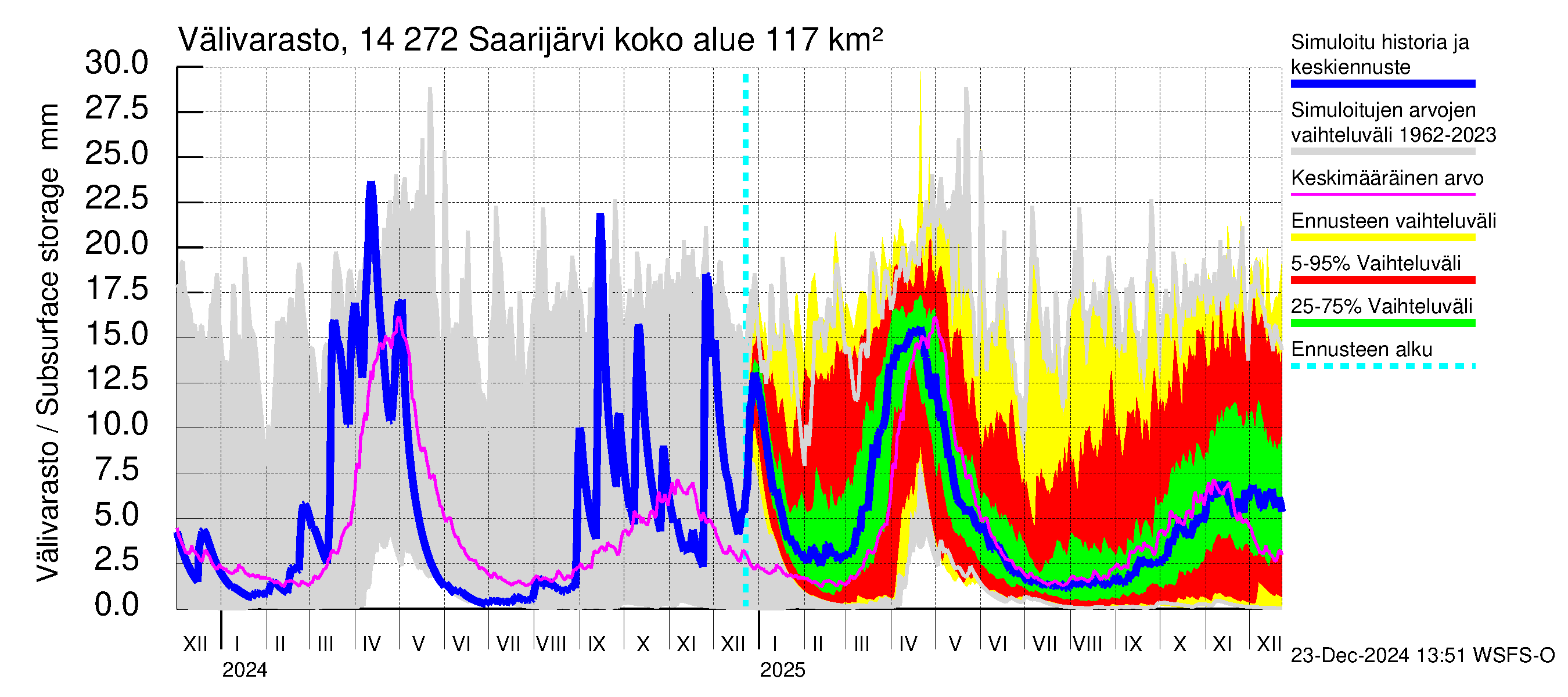 Kymijoen vesistöalue - Saarijärvi: Välivarasto