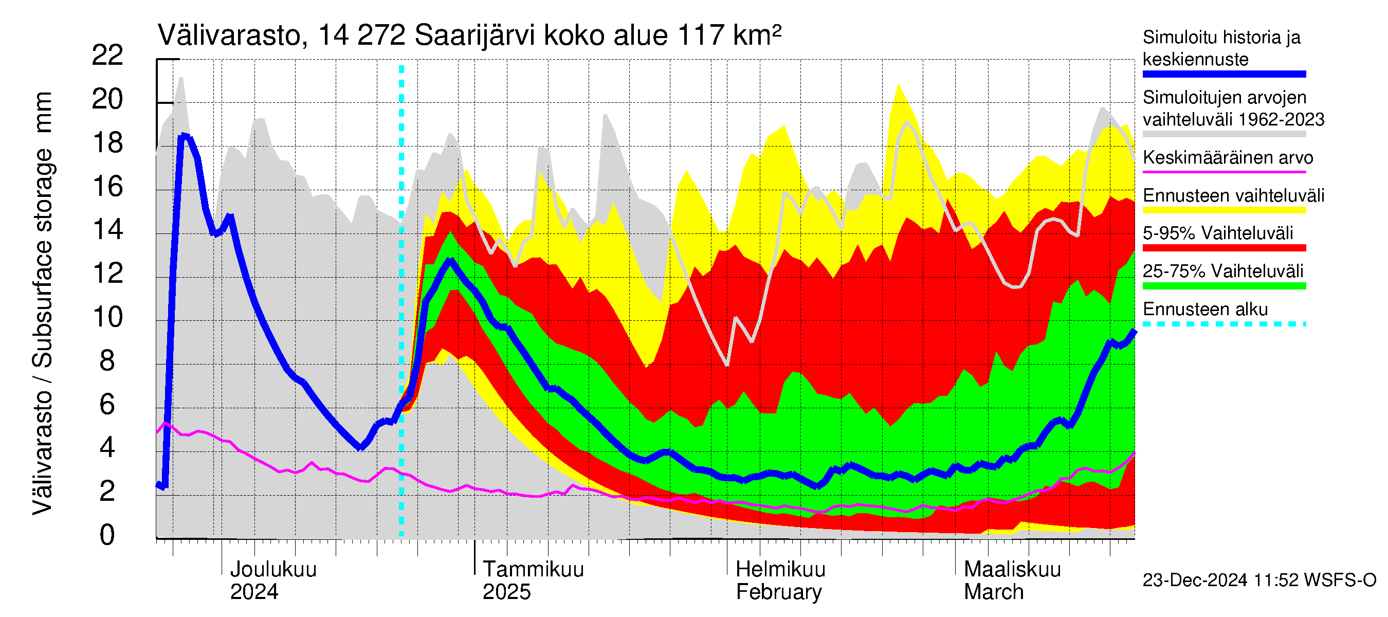 Kymijoen vesistöalue - Saarijärvi: Välivarasto