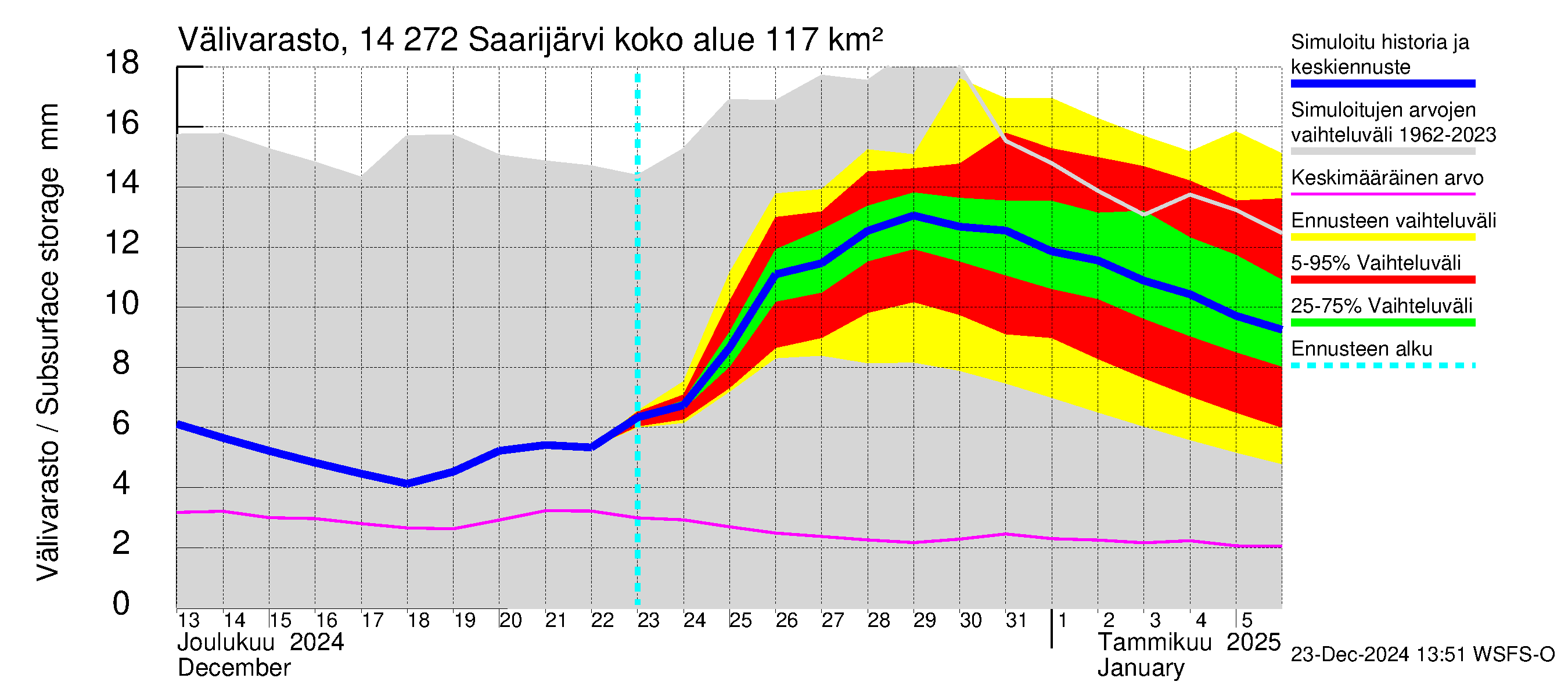 Kymijoen vesistöalue - Saarijärvi: Välivarasto