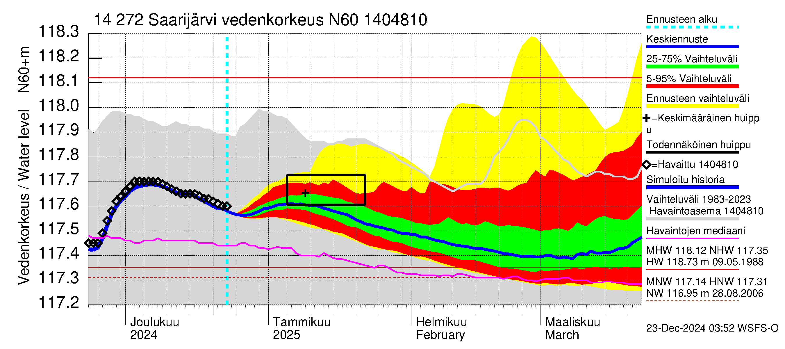 Kymijoen vesistöalue - Saarijärvi: Vedenkorkeus - jakaumaennuste