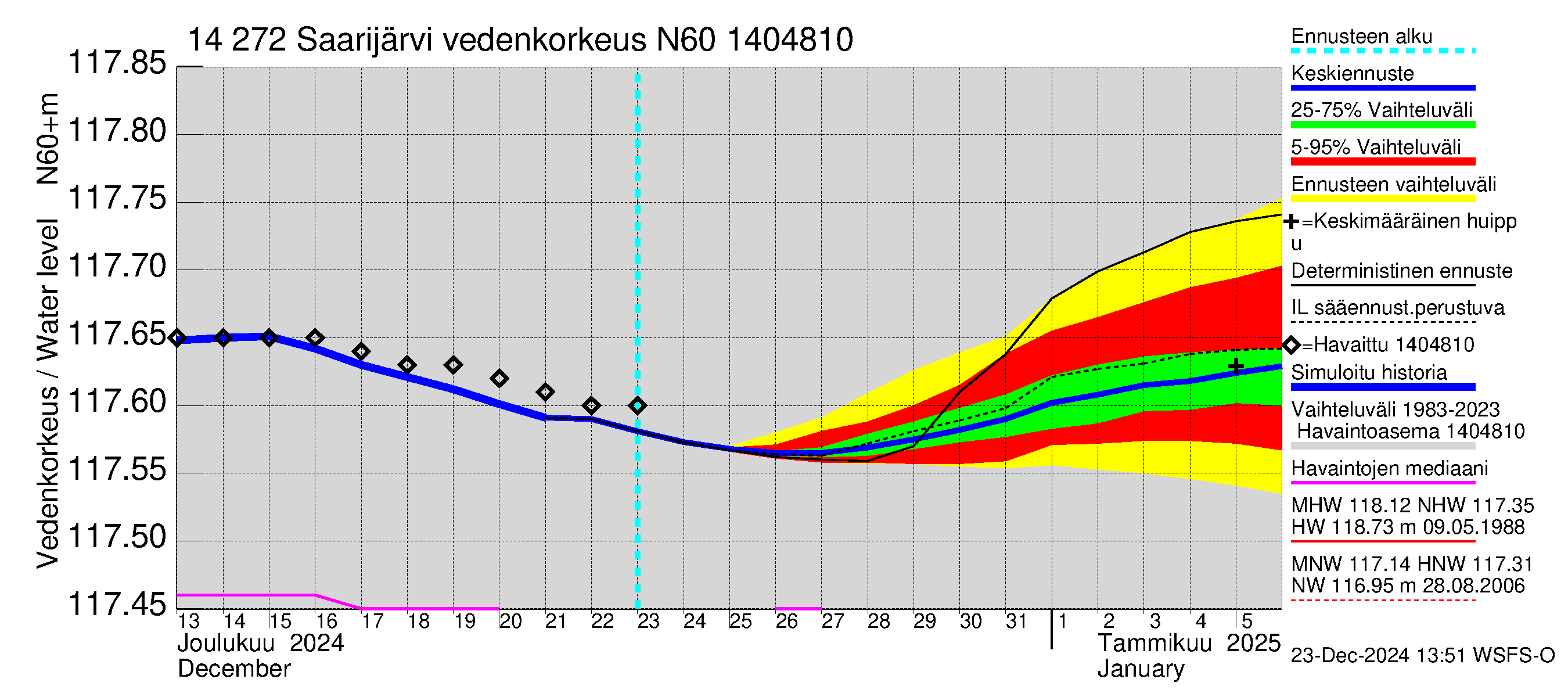 Kymijoen vesistöalue - Saarijärvi: Vedenkorkeus - jakaumaennuste