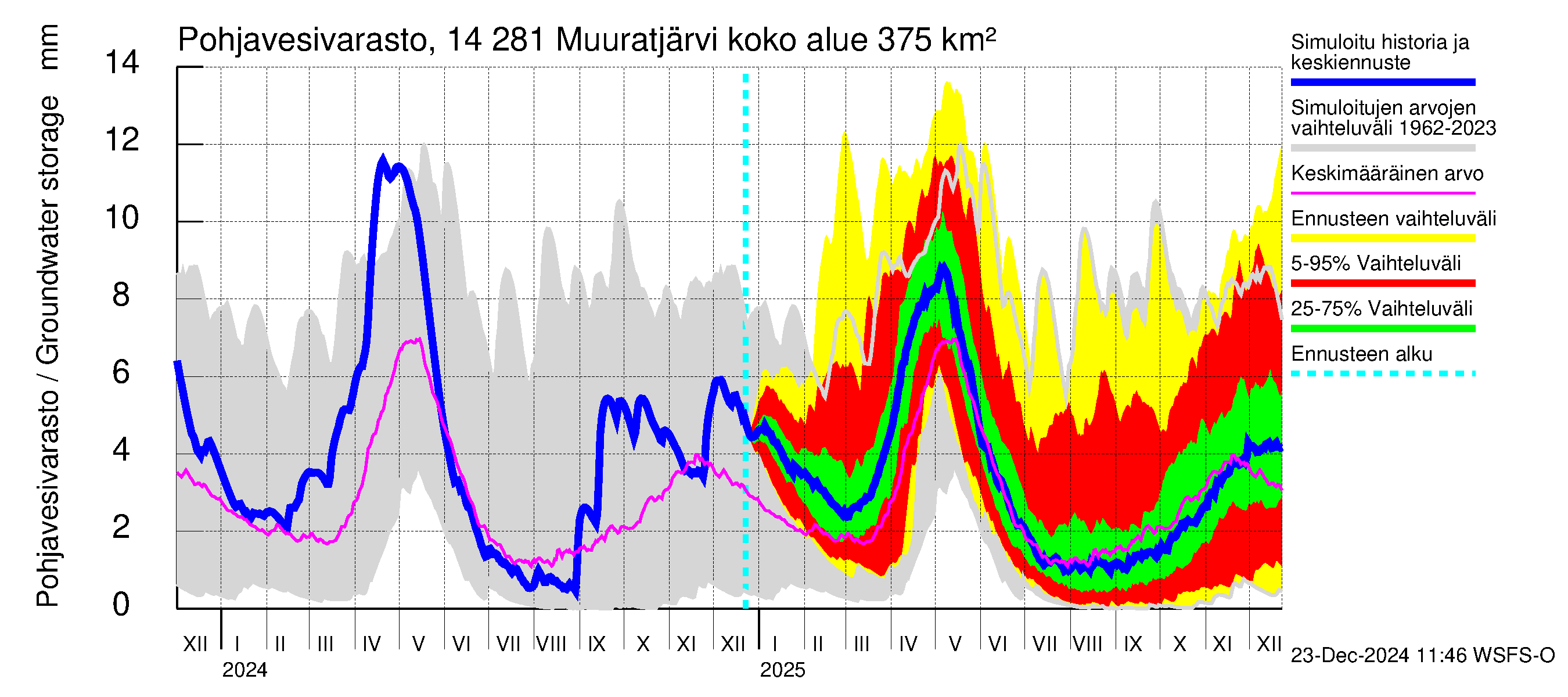 Kymijoen vesistöalue - Muuratjärvi: Pohjavesivarasto