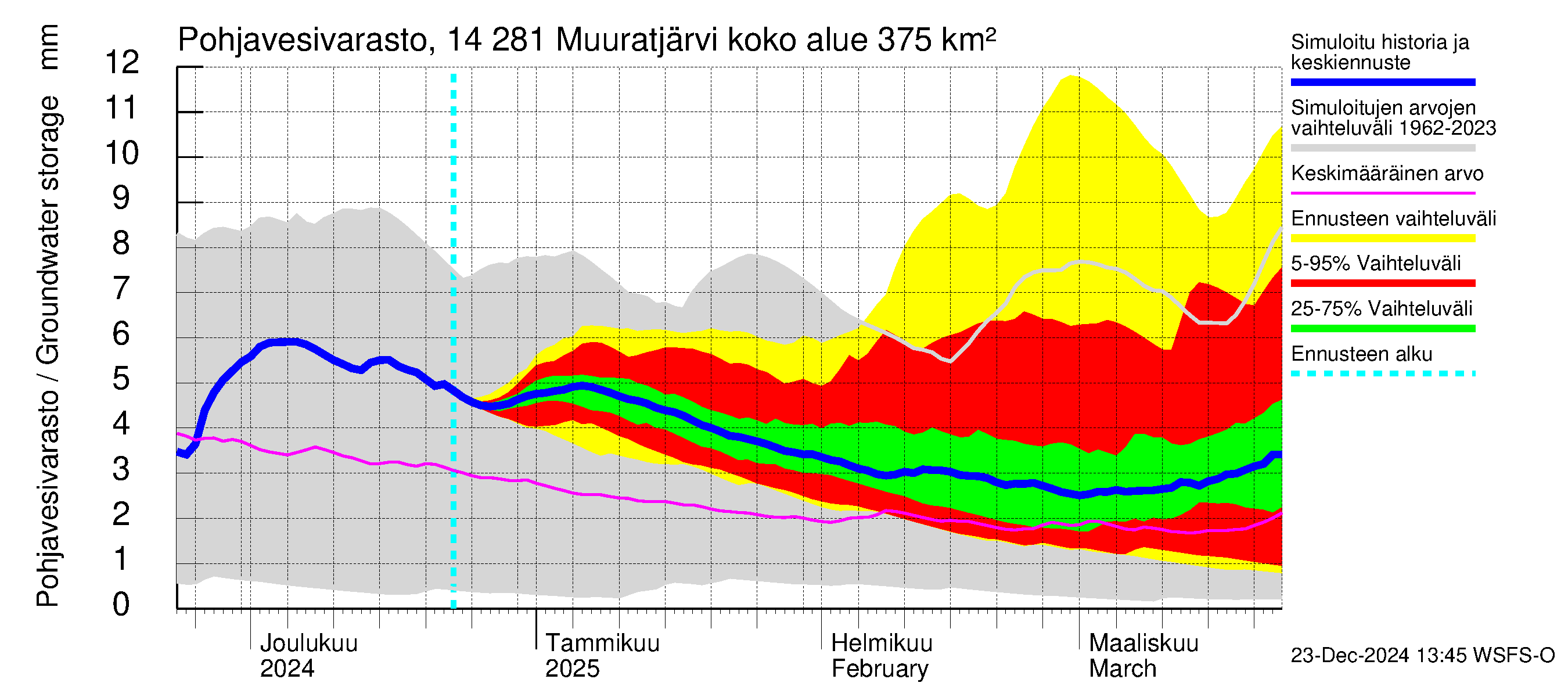 Kymijoen vesistöalue - Muuratjärvi: Pohjavesivarasto