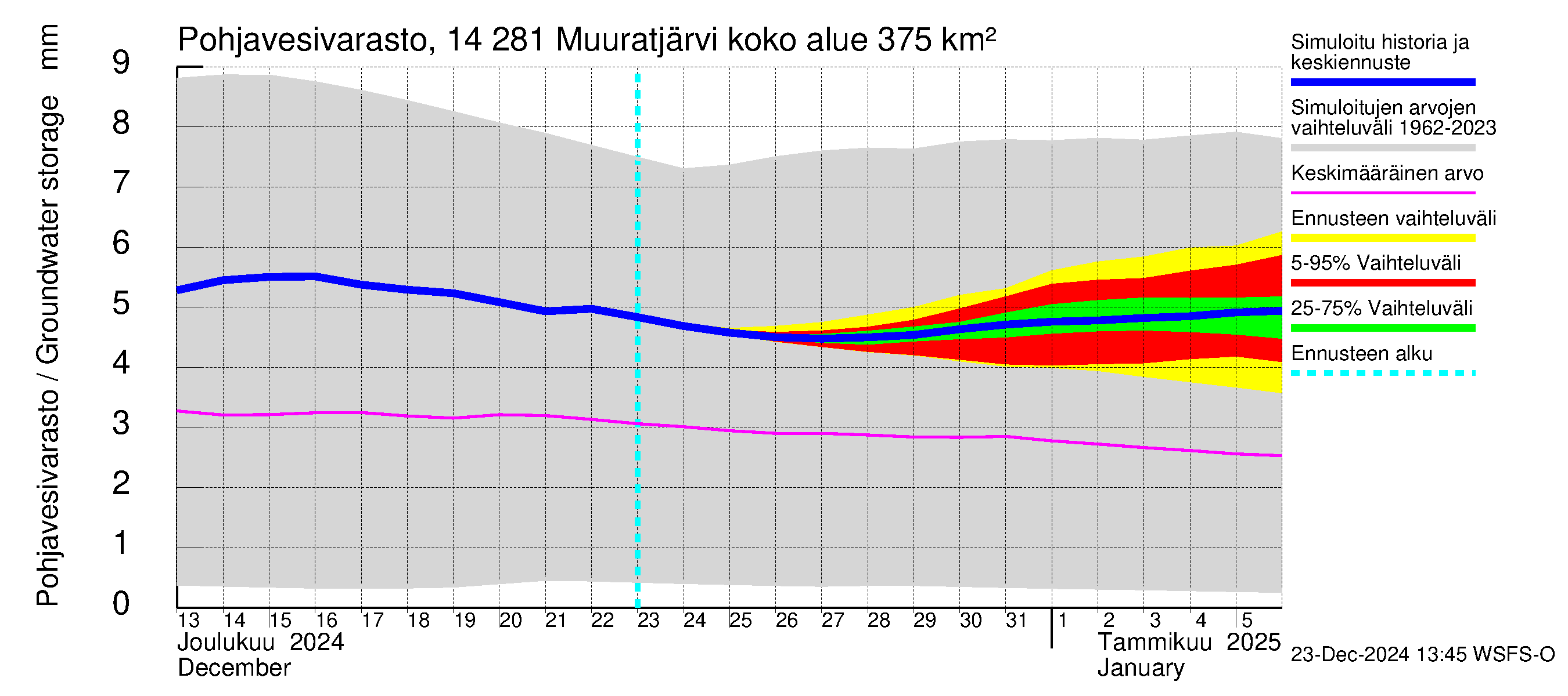 Kymijoen vesistöalue - Muuratjärvi: Pohjavesivarasto