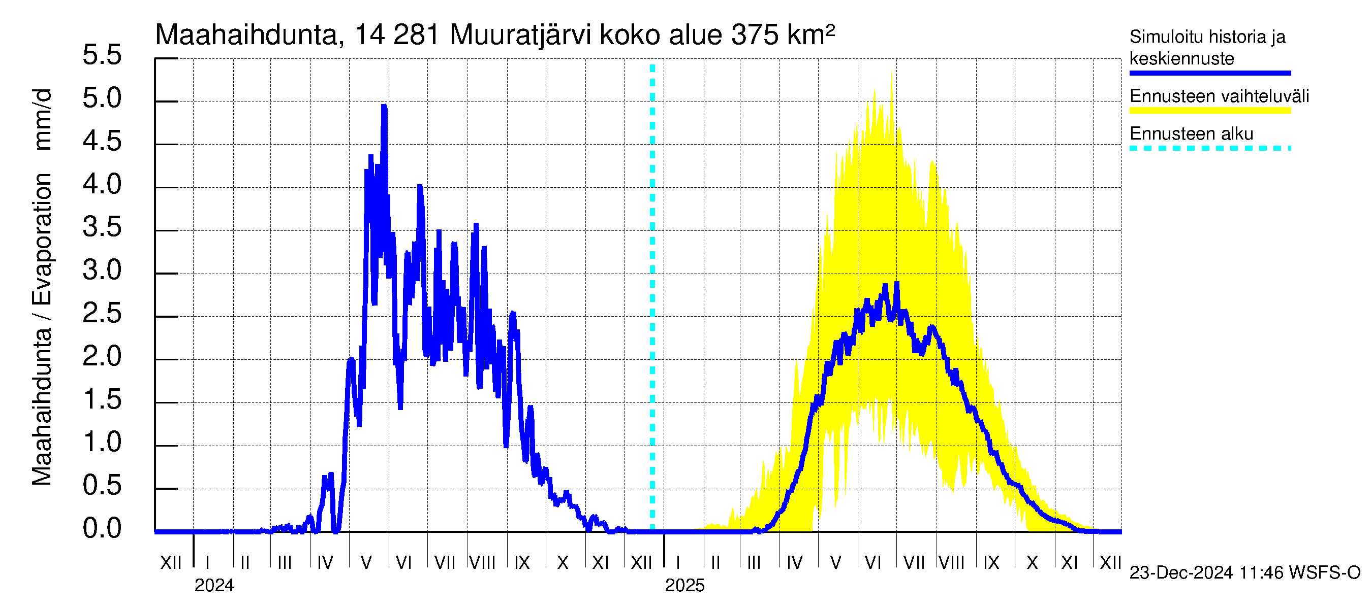 Kymijoen vesistöalue - Muuratjärvi: Haihdunta maa-alueelta