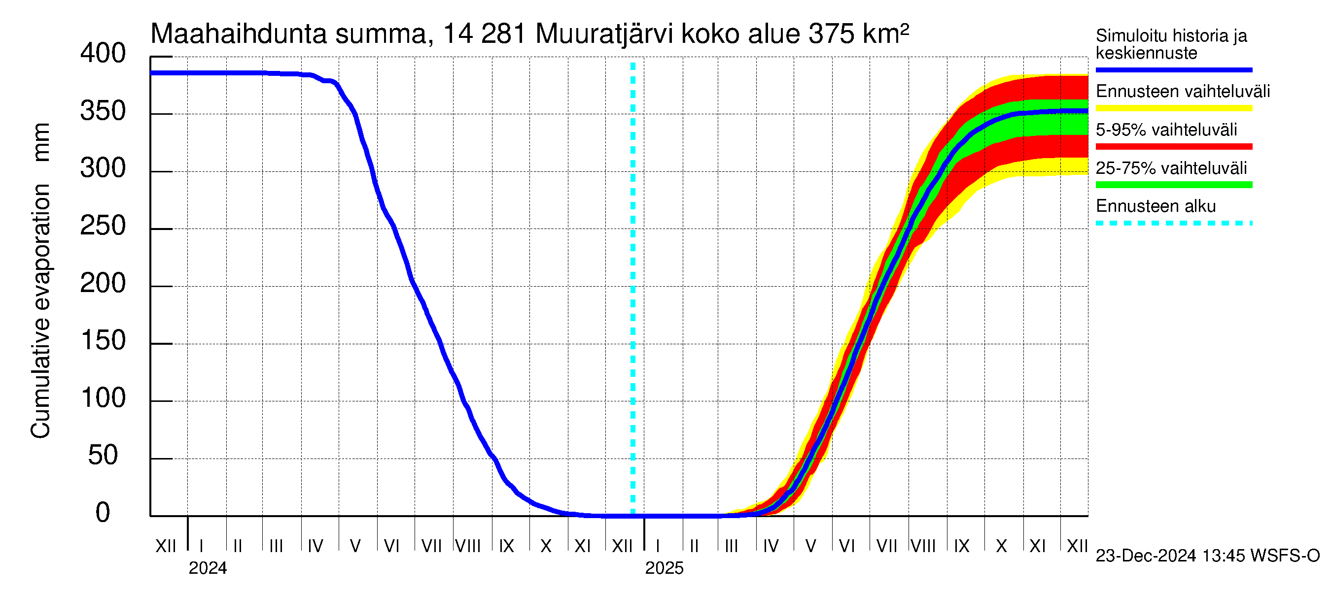 Kymijoen vesistöalue - Muuratjärvi: Haihdunta maa-alueelta - summa