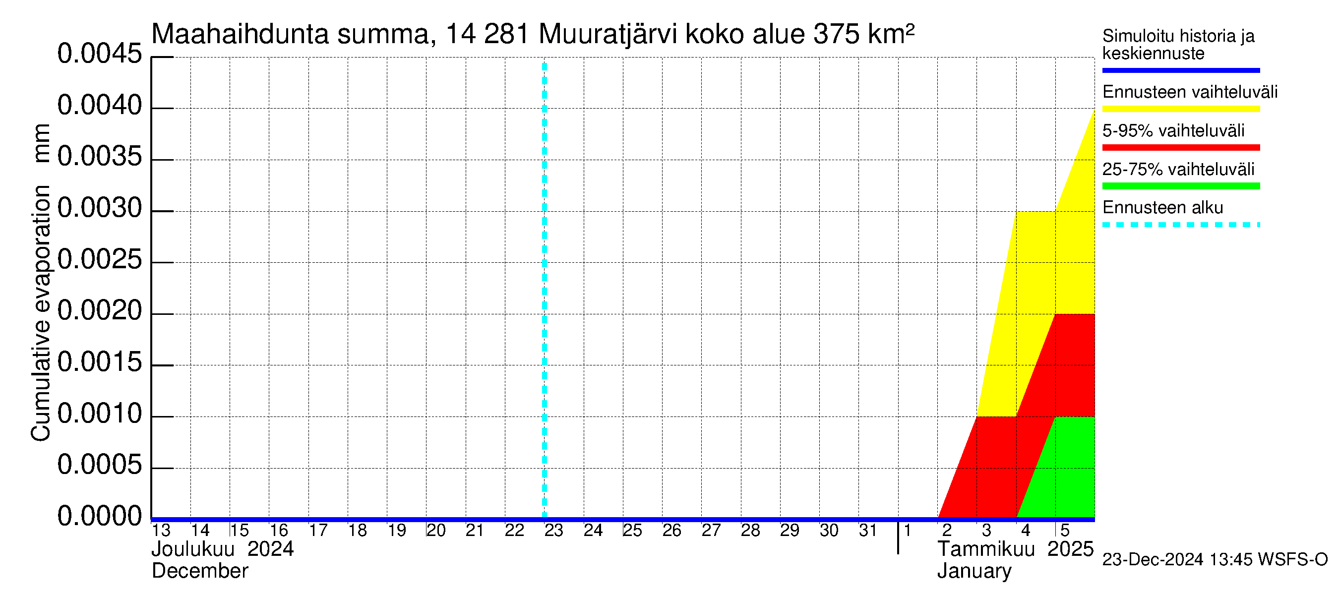 Kymijoen vesistöalue - Muuratjärvi: Haihdunta maa-alueelta - summa